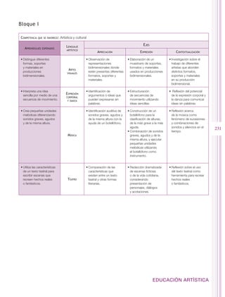 Bloque I

Competencia   que se favorece:   Artística y cultural

                                     Lenguaje                                                 Ejes
   Aprendizajes   esperados
                                     artístico
                                                            Apreciación                     Expresión                 Contextualización

•	Distingue diferentes                              •	Observación de               •	Elaboración de un           •	Investigación sobre el
  formas, soportes                                    representaciones               muestrario de soportes,       trabajo de diferentes
  y materiales en                                     bidimensionales donde          formatos y materiales         artistas que aborden
                                       Artes
  producciones                        visuales
                                                      estén presentes diferentes     usados en producciones        distintos formatos,
  bidimensionales.                                    formatos, soportes y           bidimensionales.              soportes y materiales
                                                      materiales.                                                  en su producción
                                                                                                                   bidimensional.

•	Interpreta una idea                               •	Identificación de            •	Estructuración              •	 Reflexión del potencial
  sencilla por medio de una
                                     Expresión        argumentos o ideas que         de secuencias de              de la expresión corporal y
                                     corporal
  secuencia de movimiento.            y danza
                                                      pueden expresarse sin          movimiento utilizando         la danza para comunicar
                                                      palabras.                      ideas sencillas.              ideas sin palabras.

•	Crea pequeñas unidades                            •	Identificación auditiva de   •	Construcción de un          •	Reflexión acerca
  melódicas diferenciando                             sonidos graves, agudos y       botellófono para la           de la música como
  sonidos graves, agudos                              de la misma altura con la      clasificación de alturas,     fenómeno de sucesiones
  y de la misma altura.                               ayuda de un botellófono.       de la más grave a la más      y combinaciones de
                                                                                     aguda.                        sonidos y silencios en el
                                                                                                                                                231
                                                                                   •	Combinación de sonidos        tiempo.
                                      Música                                         graves, agudos y de la
                                                                                     misma altura, y ejecutar
                                                                                     pequeñas unidades
                                                                                     melódicas utilizando
                                                                                     el botellófono como
                                                                                     instrumento.


•	Utiliza las características                       •	Comparación de las           •	Redacción dramatizada       •	Reflexión sobre el uso
  de un texto teatral para                            características que            de escenas ficticias          del texto teatral como
  escribir escenas que                                existen entre un texto         o de la vida cotidiana,       herramienta para recrear
  recreen hechos reales               Teatro          teatral y otras formas         considerando                  hechos reales
  o fantásticos.                                      literarias.                    presentación de               o fantásticos.
                                                                                     personajes, diálogos
                                                                                     y acotaciones.




                                                                                                        EDUCACIÓN ARTÍSTICA
 
