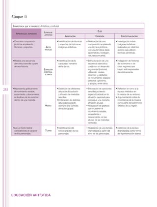 Bloque II

      Competencia   que se favorece:   Artística y cultural

                                           Lenguaje                                                Ejes
         Aprendizajes   esperados
                                           artístico
                                                                 Apreciación                    Expresión                  Contextualización

      •	Crea una composición                            •	Identificación de técnicas   •	Realización de una           •	Investigación sobre
        pictórica empleando                               y soportes pictóricos en       composición empleando          imágenes artísticas
        técnicas y soportes.                Artes         imágenes artísticas.           una técnica pictórica          realizadas por distintos
                                           visuales                                      con una temática dada          autores que utilicen
                                                                                         (autorretrato, bodegón,        técnicas pictóricas.
                                                                                         naturaleza muerta).

      •	Realiza una secuencia                           •	Identificación de la         •	Estructuración de una        •	Indagación de historias
        dancística sencilla a partir                      capacidad narrativa            secuencia dancística           de su entorno o de
        de una historia.                                  de la danza.                   corta con un desarrollo        otras regiones que
                                          Expresión                                      argumental (historia),         hayan sido expresadas
                                           corporal                                      utilizando: niveles,           dancísticamente.
                                            y danza                                      alcances y calidades
                                                                                         de movimiento; espacio
                                                                                         personal y próximo,
                                                                                         y apoyos, entre otros.

232   •	Representa gráficamente                         •	Distinción de diferentes     •	Entonación de canciones      •	Reflexión en torno a la
        el movimiento estable,                            alturas en la audición         sencillas poniendo             riqueza melódica en
        ascendente y descendente                          y el canto de melodías         especial cuidado en la         la música de su entorno.
        en la altura de los sonidos                       sencillas.                     afinación personal para      •	Argumentación sobre la
        dentro de una melodía.                          •	Entonación de distintas        conseguir una correcta         importancia de la música
                                                          alturas procurando             afinación grupal.              como parte del patrimonio
                                            Música        siempre una correcta         •	Realización de gráficos        artístico de su región.
                                                          afinación grupal.              que muestren el
                                                                                         movimiento estable,
                                                                                         ascendente o
                                                                                         descendente, en las
                                                                                         alturas de las melodías
                                                                                         cantadas.

      •	Lee un texto teatral                            •	Identificación del           •	Realización de una lectura   •	Distinción de la lectura
        considerando el carácter            Teatro        tono (carácter) de los         dramatizada a partir del       dramatizada como forma
        de los personajes.                                personajes.                    tono de los personajes.        de representación teatral.




      EDUCACIÓN ARTÍSTICA
 