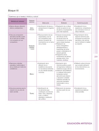 Bloque III

Competencia   que se favorece:   Artística y cultural

                                     Lenguaje                                                   Ejes
   Aprendizajes   esperados
                                     artístico
                                                             Apreciación                      Expresión                  Contextualización

•	Elabora dibujos utilizando                        •	Identificación de planos y    •	Realización de un dibujo      •	Socialización de su
  planos y perspectivas.               Artes          perspectivas en imágenes        donde se aprecie el uso         experiencia, compartiendo
                                      visuales        visuales.                       de planos y la perspectiva      sus vivencias en torno al
                                                                                      para crear espacios.            dibujo realizado.

•	Crea una composición                              •	Reconocimiento de sus         •	Creación de secuencias        •	Argumentación de los
  dancística sencilla a partir                        capacidades y las de            dancísticas donde               aspectos del tema para
  de un tema de su interés                            sus compañeros para             se asocien tipos de             enriquecer la producción
  y la comparte con sus                               asociar conceptos de            movimientos con un tema         dancística y las razones
  compañeros.                                         movimientos con un tema         que se desee expresar.          que le motivaron a realizar
                                                      de su interés.                •	Realización de                  su creación.
                                     Expresión                                        trazos coreográficos
                                     corporal                                         (desplazamientos y
                                      y danza                                         trayectorias de forma
                                                                                      grupal o individual) en el
                                                                                      espacio general.
                                                                                    •	Integración de los
                                                                                      fundamentos de danzas                                         233
                                                                                      grupales (dúos, tríos,
                                                                                      cuartetos, etcétera).

•	Reproduce melodías                                •	Exploración de la             •	Ejercitación de la            •	Reflexión sobre la función
  populares, tradicionales o                          afinación de un                 memoria auditiva a partir       que cumple la afinación
  de su interés por medio de                          botellófono de acuerdo          de fragmentos melódicos         en los instrumentos y su
  cotidiáfonos.                                       con las alturas existentes      mediante el juego del eco.      funcionamiento.
                                                      en una melodía sencilla y     •	Utilización del botellófono
                                                      conocida.                       (o cualquier instrumento
                                      Música                                          temperado de fácil
                                                                                      ejecución) para deducir
                                                                                      y reproducir unidades
                                                                                      melódicas sencillas de
                                                                                      canciones populares,
                                                                                      tradicionales o de su
                                                                                      interés.

•	Estructura escenas para la                        •	Identificación de             •	Elaboración de escenas        •	Socialización de su
  creación de una obra de                             los elementos que               escritas a partir de una        experiencia al elaborar
  teatro sencilla.                                    constituyen una obra de         obra.                           obras sencillas.
                                      Teatro          teatro: inicio, desarrollo,
                                                      nudo o conflicto,
                                                      desenlace o resolución
                                                      del conflicto.




                                                                                                          EDUCACIÓN ARTÍSTICA
 