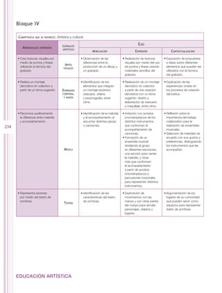 Bloque IV

      Competencia   que se favorece:   Artística y cultural

                                           Lenguaje                                                   Ejes
         Aprendizajes   esperados
                                           artístico
                                                                  Apreciación                      Expresión                  Contextualización

      •	Crea texturas visuales por                       •	Observación de las             •	Realización de texturas      •	Exposición de propuestas
        medio de puntos y líneas                           diferencias entre la             visuales por medio del uso     e ideas sobre diferentes
                                            Artes
        utilizando la técnica del          visuales
                                                           producción de un dibujo y        de puntos y líneas usando      elementos que pueden ser
        grabado.                                           un grabado.                      materiales sencillos del       utilizados con la técnica
                                                                                            grabado.                       del grabado.

      •	Realiza un montaje                               •	Identificación de los          •	Realización de un montaje    •	Explicación de las
        dancístico en colectivo a                          elementos que integran           dancístico en colectivo        experiencias vividas en
        partir de un tema sugerido.       Expresión        un montaje escénico:             a partir de una creación       los procesos de creación
                                           corporal        vestuario, utilería              dancística con un tema         dancística.
                                            y danza        y escenografía, entre            sugerido: diseño y
                                                           otros.                           elaboración de vestuario
                                                                                            y maquillaje, entre otros.

      •	Reconoce auditivamente                           •	Identificación de la melodía   •	Imitación con sonidos        •	Reflexión sobre la
        la diferencia entre melodía                        y el acompañamiento al           onomatopéyicos de los          importancia del trabajo
        y acompañamiento.                                  escuchar distintas piezas        distintos instrumentos         colaborativo para la
                                                           o canciones.                     que conforman el               realización de ensambles
234
                                                                                            acompañamiento de              musicales.
                                                                                            canciones.                   •	Selección de melodías de
                                                                                          •	Formación de un                acuerdo con sus gustos y
                                                                                            ensamble musical               preferencias, distinguiendo
                                                                                            dividiendo al grupo            los instrumentos que las
                                            Música                                          en diferentes secciones;       acompañan.
                                                                                            una sección para cantar
                                                                                            la melodía, y otras
                                                                                            más que conformen
                                                                                            el acompañamiento
                                                                                            a partir de sonidos
                                                                                            onomatopéyicos y
                                                                                            percusiones corporales
                                                                                            para representar distintos
                                                                                            instrumentos.

      •	Representa escenas                               •	Identificación de las          •	Exploración de               •	Argumentación de los
        por medio del teatro de                            características del teatro       movimientos con las            lugares de su comunidad
        sombras.                                           de sombras.                      manos y con otras partes       que pueden servir como
                                            Teatro
                                                                                            del cuerpo para simular        espacios para representar
                                                                                            personajes, objetos y          teatro de sombras.
                                                                                            lugares.




      EDUCACIÓN ARTÍSTICA
 