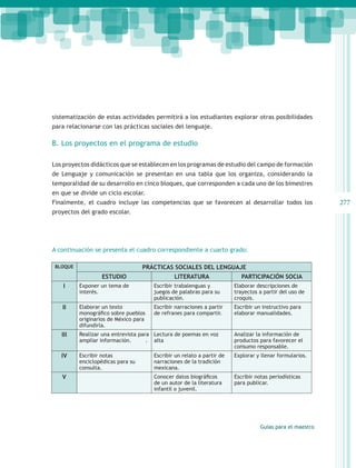 sistematización de estas actividades permitirá a los estudiantes explorar otras posibilidades
para relacionarse con las prácticas sociales del lenguaje.

B. Los proyectos en el programa de estudio

Los proyectos didácticos que se establecen en los programas de estudio del campo de formación
de Lenguaje y comunicación se presentan en una tabla que los organiza, considerando la
temporalidad de su desarrollo en cinco bloques, que corresponden a cada uno de los bimestres
en que se divide un ciclo escolar.
Finalmente, el cuadro incluye las competencias que se favorecen al desarrollar todos los                  277
proyectos del grado escolar.




A continuación se presenta el cuadro correspondiente a cuarto grado:

 BLOQUE                            PRÁCTICAS SOCIALES DEL LENGUAJE
                  ESTUDIO                      LITERATURA                  PARTICIPACIÓN SOCIA
    I     Exponer un tema de           Escribir trabalenguas y          Elaborar descripciones de
          interés.                     juegos de palabras para su       trayectos a partir del uso de
                                       publicación.                     croquis.
   II     Elaborar un texto            Escribir narraciones a partir    Escribir un instructivo para
          monográfico sobre pueblos    de refranes para compartir.      elaborar manualidades.
          originarios de México para
          difundirla.
   III    Realizar una entrevista para Lectura de poemas en voz         Analizar la información de
          ampliar información.	      . alta                             productos para favorecer el
                                                                        consumo responsable.
   IV     Escribir notas               Escribir un relato a partir de   Explorar y llenar formularios.
          enciclopédicas para su       narraciones de la tradición
          consulta.                    mexicana.
   V                                   Conocer datos biográficos        Escribir notas periodísticas
                                       de un autor de la literatura     para publicar.
                                       infantil o juvenil.




                                                                                  Guías para el maestro
 