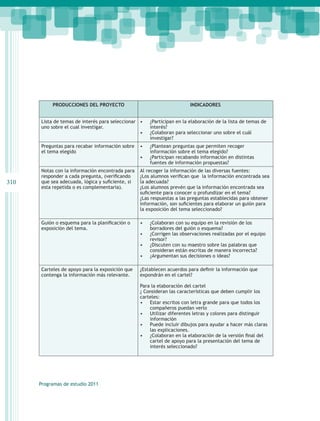 PRODUCCIONES DEL PROYECTO                                     INDICADORES


      Lista de temas de interés para seleccionar •	    ¿Participan en la elaboración de la lista de temas de
      uno sobre el cual investigar.                    interés?
                                                 •	    ¿Colaboran para seleccionar uno sobre el cuál
                                                       investigar?
      Preguntas para recabar información sobre    •	   ¿Plantean preguntas que permiten recoger
      el tema elegido                                  información sobre el tema elegido?
                                                  •	   ¿Participan recabando información en distintas
                                                       fuentes de información propuestas?
      Notas con la información encontrada para    Al recoger la información de las diversas fuentes:
      responder a cada pregunta, (verificando     ¿Los alumnos verifican que la información encontrada sea
310   que sea adecuada, lógica y suficiente, si   la adecuada?
      esta repetida o es complementaria).         ¿Los alumnos prevén que la información encontrada sea
                                                  suficiente para conocer o profundizar en el tema?
                                                  ¿Las respuestas a las preguntas establecidas para obtener
                                                  información, son suficientes para elaborar un guión para
                                                  la exposición del tema seleccionado?

      Guión o esquema para la planificación o     •	   ¿Colaboran con su equipo en la revisión de los
      exposición del tema.                             borradores del guión o esquema?
                                                  •	   ¿Corrigen las observaciones realizadas por el equipo
                                                       revisor?
                                                  •	   ¿Discuten con su maestro sobre las palabras que
                                                       consideran están escritas de manera incorrecta?
                                                  •	   ¿Argumentan sus decisiones o ideas?

      Carteles de apoyo para la exposición que    ¿Establecen acuerdos para definir la información que
      contenga la información más relevante.      expondrán en el cartel?

                                                  Para la elaboración del cartel
                                                  ¿ Consideran las características que deben cumplir los
                                                  carteles:
                                                  •	 Estar escritos con letra grande para que todos los
                                                      compañeros puedan verlo
                                                  •	 Utilizar diferentes letras y colores para distinguir
                                                      información
                                                  •	 Puede incluir dibujos para ayudar a hacer más claras
                                                      las explicaciones.
                                                  •	 ¿Colaboran en la elaboración de la versión final del
                                                      cartel de apoyo para la presentación del tema de
                                                      interés seleccionado?




      Programas de estudio 2011
 