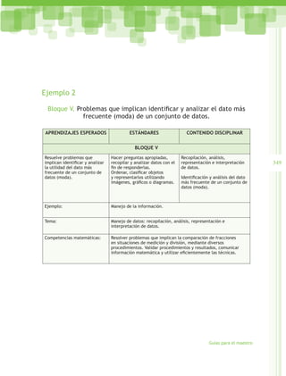 Ejemplo 2

 Bloque V. Problemas que implican identificar y analizar el dato más
             frecuente (moda) de un conjunto de datos.

APRENDIZAJES ESPERADOS                     ESTÁNDARES                   CONTENIDO DISCIPLINAR


                                              BLOQUE V
Resuelve problemas que            Hacer preguntas apropiadas,         Recopilación, análisis,
implican identificar y analizar   recopilar y analizar datos con el   representación e interpretación       349
la utilidad del dato más          fin de responderlas.                de datos.
frecuente de un conjunto de       Ordenar, clasificar objetos
datos (moda).                     y representarlos utilizando         Identificación y análisis del dato
                                  imágenes, gráficos o diagramas.     más frecuente de un conjunto de
                                                                      datos (moda).



Ejemplo:                          Manejo de la información.


Tema:                             Manejo de datos: recopilación, análisis, representación e
                                  interpretación de datos.

Competencias matemáticas:         Resolver problemas que implican la comparación de fracciones
                                  en situaciones de medición y división, mediante diversos
                                  procedimientos. Validar procedimientos y resultados, comunicar
                                  información matemática y utilizar eficientemente las técnicas.




                                                                                    Guías para el maestro
 