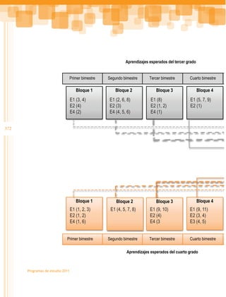 Aprendizajes esperados del tercer grado


                              Primer bimestre    Segundo bimestre      Tercer bimestre       Cuarto bimestre

                                     Bloque 1        Bloque 2              Bloque 3                 Bloque 4
                                  E1 (3, 4)      E1 (2, 6, 8)           E1 (8)               E1 (5, 7, 9)
                                  E2 (4)         E2 (3)                 E2 (1, 2)            E2 (1)
                                  E4 (2)         E4 (4, 5, 6)           E4 (1)


372




                                     Bloque 1        Bloque 2              Bloque 3                 Bloque 4
                                  E1 (1, 2, 3)    E1 (4, 5, 7, 8)      E1 (9, 10)            E1 (9, 11)
                                  E2 (1, 2)                            E2 (4)                E2 (3, 4)
                                  E4 (1, 6)                            E4 (3                 E3 (4, 5)


                             Primer bimestre     Segundo bimestre      Tercer bimestre       Cuarto bimestre

                                                           Aprendizajes esperados del cuarto grado



      Programas de estudio 2011
 