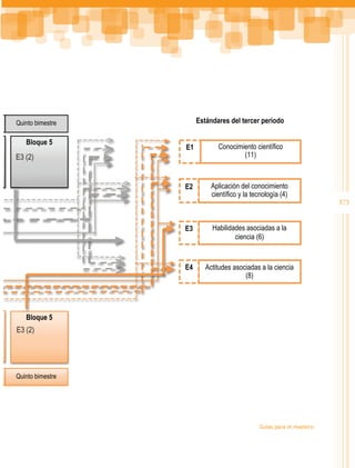 Quinto bimestre        Estándares del tercer periodo

   Bloque 5
                  E1          Conocimiento científico
E3 (2)                                (11)



                  E2        Aplicación del conocimiento
                            científico y la tecnología (4)
                                                                      373


                  E3        Habilidades asociadas a la
                                    ciencia (6)


                  E4      Actitudes asociadas a la ciencia
                                        (8)




   Bloque 5
E3 (2)




Quinto bimestre




                                              Guías para el maestro
 