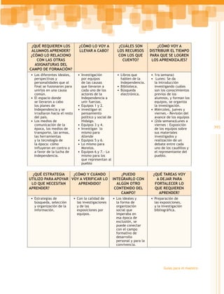 ¿QUÉ REQUIEREN LOS               ¿CÓMO LO VOY A              ¿CUÁLES SON            ¿CÓMO VOY A
 ALUMNOS APRENDER?                LLEVAR A CABO?             LOS RECURSOS        DISTRIBUIR EL TIEMPO
 ¿CÓMO LO RELACIONO                                           CON LOS QUE        PARA QUE SE LOGREN
     CON LAS OTRAS                                              CUENTO?           LOS APRENDIZAJES?
    ASIGNATURAS DEL
CAMPO DE FORMACIÓN?
 •	 Los diferentes ideales,      •	 Investigación            •	 Libros que       •	 1ra semana)
   perspectivas y                   por equipos                 hablen de la     •	 Lunes: Se da
   personalidades que al            de las causas               Independencia.      la introducción
   final se fusionaron para         que llevaron a           •	 Biblioteca.         investigando cuáles
   unirlos en una causa             cada uno de los          •	 Búsqueda            son los conocimientos
   común.                           actores de la               electrónica.        previos de los
•	 El espacio donde                 Independencia a                                 alumnos, y forman los
   se llevaron a cabo               unir fuerzas.                                   equipos, se organiza
   los planes de                 •	 Equipos 1 y 2.                                  la investigación.
   Independencia y se            •	 investigan el                                •	 Miércoles, jueves y
   irradiaron hacia el resto        pensamiento                                     viernes.- Revisión del
   del país.                        político y social de                            avance de los equipos
•	 Los medios de                    Hidalgo.                                     •	 (2da semana)Lunes a
   comunicación de la            •	 Equipos 3 y 4.                                  viernes : Exposición
   época, los medios de          •	 Investigan lo                                   de los equipos sobre         395
   transporte, las armas,           mismo para                                      sus materiales
   las herramientas                 Allende                                         investigados y
   y la tecnología de            •	 Equipos 5 y 6.                                  realización de un
   la época: cómo                •	 Lo mismo para                                   debate entre cada
   influyeron en contra o           Morelos.                                        uno de los caudillos y
   a favor de la lucha de        •	 Equipos 6 y 7.- Lo                              el representante del
   Independencia.                   mismo para los                                  pueblo.
                                    que representan al
                                    pueblo


  ¿QUÉ ESTRATEGIA    ¿CÓMO Y CUÁNDO                              ¿PUEDO           ¿QUÉ TAREAS VOY
UTILIZO PARA APOYAR VOY A VERIFICAR LO                     INTEGRARLO CON            A DEJAR PARA
 LO QUE NECESITAN      APRENDIDO?                             ALGÚN OTRO            FORTALECER LO
APRENDER?	                                                  CONTENIDO DEL           QUE REQUIEREN
                                                                 CAMPO?                APRENDER?
•	 Estrategias de              •	 Con la calidad de        •	 Los ideales y      •	 Preparación de
   búsqueda, selección           las investigaciones        la forma de            las exposiciones,
   y organización de la          y de las                   organización           y la investigación
   información.                  exposiciones por           social que             bibliográfica.
                                 equipos.                   imperaba en
                                                            esa época de
                                                            exclusión, se
                                                            puede conectar
                                                            con el campo
                                                            formativo de
                                                            desarrollo
                                                            personal y para la
                                                            convivencia.




                                                                                         Guías para el maestro
 