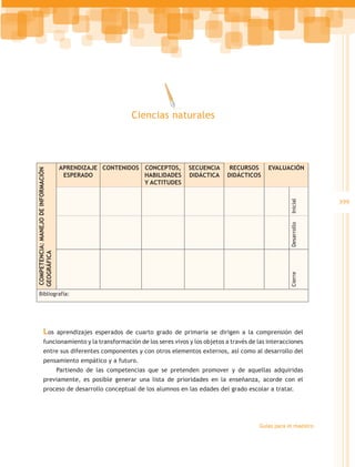 Ciencias naturales




                                     APRENDIZAJE CONTENIDOS CONCEPTOS,          SECUENCIA     RECURSOS     EVALUACIÓN
COMPETENCIA: MANEJO DE INFORMACIÓN




                                      ESPERADO              HABILIDADES         DIDÁCTICA    DIDÁCTICOS
                                                            Y ACTITUDES


                                                                                                                                 399




                                                                                                                    Inicial
                                                                                                                    Desarrollo
GEOGRÁFICA	




   Bibliografía:                                                                                                    Cierre




            Los                      aprendizajes esperados de cuarto grado de primaria se dirigen a la comprensión del
            funcionamiento y la transformación de los seres vivos y los objetos a través de las interacciones
            entre sus diferentes componentes y con otros elementos externos, así como al desarrollo del
            pensamiento empático y a futuro.
                                     Partiendo de las competencias que se pretenden promover y de aquellas adquiridas
            previamente, es posible generar una lista de prioridades en la enseñanza, acorde con el
            proceso de desarrollo conceptual de los alumnos en las edades del grado escolar a tratar.




                                                                                                        Guías para el maestro
 