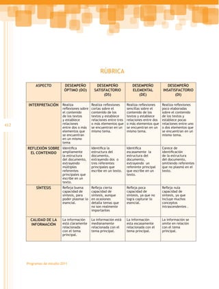 RÚBRICA

           ASPECTO           DESEMPEÑO            DESEMPEÑO                DESEMPEÑO              DESEMPEÑO
                             ÓPTIMO (DO)         SATISFACTORIO             ELEMENTAL           INSATISFACTORIO
                                                      (DS)                    (DE)                    (DI)

       INTERPRETACIÓN       Realiza             Realiza reflexiones     Realiza reflexiones    Realiza reflexiones
                            reflexiones sobre   cortas sobre el         sencillas sobre el     poco elaboradas
                            el contenido        contenido de los        contenido de los       sobre el contenido
                            de los textos       textos y establece      textos y establece     de los textos y
                            y establece         relaciones entre tres   relaciones entre dos   establece pocas
412                         relaciones          o más elementos que     o más elementos que    relaciones entre uno
                            entre dos o más     se encuentran en un     se encuentran en un    o dos elementos que
                            elementos que       mismo tema.             mismo tema.            se encuentran en un
                            se encuentran                                                      mismo tema.
                            en un mismo
                            tema
      REFLEXIÓN SOBRE Identifica                Identifica la           Identifica             Carece de
       EL CONTENIDO   ampliamente               estructura del          escasamente la         identificación
                            la estructura       documento,              estructura del         de la estructura
                            del documento,      extrayendo dos o        documento,             del documento,
                            extrayendo          tres referentes         extrayendo un          omitiendo referentes
                            múltiples           principales que         referente principal    que no plasmó en el
                            referentes          escribe en un texto.    que escribe en un      texto.
                            principales que                             texto.
                            escribe en un
                            texto.	
           SÍNTESIS         Refleja buena    Refleja cierta             Refleja poca           Refleja nula
                            capacidad de     capacidad de               capacidad de           capacidad de
                            síntesis, para   síntesis, aunque           síntesis, ya que no    síntesis, ya que
                            poder plasmar lo en ocasiones               logra capturar lo      incluye muchos
                            esencial.        detalla temas que          esencial.              conceptos
                                             no son realmente                                  intrascendentes .
                                             importantes

        CALIDAD DE LA       La información      La información está     La información         La información se
        INFORMACIÓN         está claramente     medianamente            esta escasamente       omite en relación
                            relacionada         relacionada con el      relacionada con el     con el tema
                            con el tema         tema principal.         tema principal.        principal.
                            principal.




      Programas de estudio 2011
 