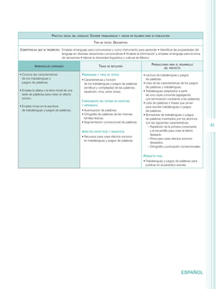 Práctica    social del lenguaje:   Escribir   trabalenguas y juegos de palabras para su publicación

                                                                Tipo     de texto:   Descriptivo

Competencias   que se favorecen:  Emplear   el lenguaje para comunicarse y como instrumento para aprender • Identificar las propiedades del
                                   lenguaje en diversas situaciones comunicativas • Analizar la información y emplear el lenguaje para la toma
                                   de decisiones • Valorar la diversidad lingüística y cultural de México

                                                                                                                Producciones    para el desarrollo
            Aprendizajes   esperados                                Temas     de reflexión
                                                                                                                            del proyecto

•	Conoce las características                         Propiedades    y tipos de textos                    •	Lectura de trabalenguas y juegos
  de los trabalenguas y                              •	Características y función                           de palabras.
  juegos de palabras.                                  de los trabalenguas y juegos de palabras          •	Lista de las características de los juegos
                                                       (similitud y complejidad de las palabras,           de palabras y trabalenguas.
•	Emplea la sílaba o la letra inicial de una           repetición, rima, entre otras).                   •	Trabalenguas adaptados a partir
  serie de palabras para crear un efecto                                                                   de una copla conocida (agregando
  sonoro.                                                                                                  una terminación constante a las palabras).
                                                     Conocimiento      del sistema de escritura
                                                                                                         •	Lista de palabras o frases que sirvan
•	Emplea rimas en la escritura                       y ortografía
                                                                                                           para escribir trabalenguas o juegos
  de trabalenguas y juegos de palabras.              •	Acentuación de palabras.                            de palabras.
                                                     •	Ortografía de palabras de las mismas              •	Borradores de trabalenguas o juegos
                                                       familias léxicas.                                   de palabras inventados por los alumnos
                                                     •	Segmentación convencional de palabras.              con las siguientes características:
                                                                                                             -- Repetición de la primera consonante       45
                                                     Aspectos    sintácticos y semánticos                       y el recuentillo para crear el efecto
                                                                                                                deseado.
                                                     •	Recursos para crear efectos sonoros
                                                                                                             -- Rima para crear efectos sonoros
                                                       en trabalenguas y juegos de palabras.
                                                                                                                deseados.
                                                                                                             -- Ortografía y puntuación convencionales.


                                                                                                         Producto   final

                                                                                                         •	Trabalenguas y juegos de palabras para
                                                                                                           publicar en el periódico escolar.




                                                                                                                                         ESPAÑOL
 