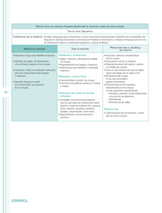 Práctica   social del lenguaje:   Elaborar   descripciones de trayectos a partir del uso de croquis

                                                                    Tipo   de texto:   Descriptivo

     Competencias   que se favorecen:  Emplear   el lenguaje para comunicarse y como instrumento para aprender • Identificar las propiedades del
                                        lenguaje en diversas situaciones comunicativas • Analizar la información y emplear el lenguaje para la toma
                                        de decisiones • Valorar la diversidad lingüística y cultural de México

                                                                                                                    Producciones    para el desarrollo
                 Aprendizajes   esperados                               Temas    de reflexión
                                                                                                                                del proyecto


     •	Interpreta croquis para identificar trayectos.    Comprensión    e interpretación                     •	Discusión sobre las características
                                                         •	Siglas, símbolos y abreviaturas usadas              de los croquis.
     •	Identifica las siglas, las abreviaturas             en croquis.                                       •	Descripción oral de un trayecto.
       y los símbolos usados en los croquis.             •	Representación de lugares y trayectos.            •	Representaciones del trayecto, usando
                                                         •	Indicaciones para describir o interpretar           un modelo de croquis.
     •	Interpreta y utiliza el vocabulario adecuado        trayectos.                                        •	Lista con las indicaciones que se deben
       para dar indicaciones sobre lugares                                                                     seguir para llegar de un lugar a otro.
       o trayectos.                                      Propiedades    y tipos de textos                    •	Borradores del croquis,
                                                                                                               en los que se localicen
                                                         •	Características y función de croquis.
     •	Describe trayectos a partir                                                                             lugares importantes.
                                                         •	Convenciones gráficas usadas en croquis
       de la información que aparece                                                                         •	Descripciones de los trayectos
                                                           y mapas.
       en los croquis.                                                                                         representados en los croquis,
                                                                                                               con las siguientes características:
46                                                       Conocimiento      del sistema de escritura              -- Claridad y precisión de las indicaciones
                                                         y ortografía                                               y los puntos de referencia.
                                                         •	Ortografía convencional de palabras                   -- Abreviaturas.
                                                           que se usan para dar indicaciones sobre               -- Nombres de las calles.
                                                           lugares o trayectos (intersección, esquina,
                                                           hacia, derecha, izquierda, semáforo,              Producto   final
                                                           paralelo, perpendicular, entre otros).
                                                                                                             •	 Descripciones de los trayectos, a partir
                                                         •	Segmentación convencional de la
                                                                                                               del uso de los croquis.
                                                           escritura.




     ESPAÑOL
 