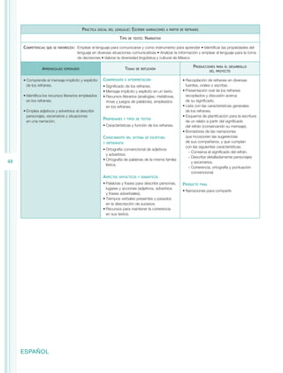Práctica   social del lenguaje:   Escribir   narraciones a partir de refranes

                                                                    Tipo   de texto:    Narrativo

     Competencias   que se favorecen:  Emplear el lenguaje para comunicarse y como instrumento para aprender • Identificar las propiedades del
                                      lenguaje en diversas situaciones comunicativas • Analizar la información y emplear el lenguaje para la toma
                                      de decisiones • Valorar la diversidad lingüística y cultural de México

                                                                                                                    Producciones       para el desarrollo
                Aprendizajes   esperados                                Temas   de reflexión
                                                                                                                                   del proyecto


     •	Comprende el mensaje implícito y explícito        Comprensión    e interpretación                      •	Recopilación de refranes en diversas
       de los refranes.                                  •	Significado de los refranes.                         fuentes, orales o escritas.
                                                         •	Mensaje implícito y explícito en un texto.         •	Presentación oral de los refranes
     •	Identifica los recursos literarios empleados      •	Recursos literarios (analogías, metáforas,           recopilados y discusión acerca
       en los refranes.                                    rimas y juegos de palabras), empleados               de su significado.
                                                           en los refranes.                                   •	Lista con las características generales
     •	Emplea adjetivos y adverbios al describir                                                                de los refranes.
       personajes, escenarios y situaciones                                                                   •	Esquema de planificación para la escritura
                                                         Propiedades    y tipos de textos
       en una narración.                                                                                        de un relato a partir del significado
                                                         •	Características y función de los refranes.           del refrán (conservando su mensaje).
                                                                                                              •	Borradores de las narraciones
                                                         Conocimiento    del sistema de escritura               que incorporen las sugerencias
                                                         y ortografía                                           de sus compañeros, y que cumplan
                                                                                                                con las siguientes características:
                                                         •	Ortografía convencional de adjetivos
                                                                                                                  -- Conserva el significado del refrán.
                                                           y adverbios.
                                                                                                                  -- Describe detalladamente personajes
                                                         •	Ortografía de palabras de la misma familia
48                                                         léxica.
                                                                                                                     y escenarios.
                                                                                                                  -- Coherencia, ortografía y puntuación
                                                                                                                     convencional.
                                                         Aspectos   sintácticos y semánticos

                                                         •	Palabras y frases para describir personas,         Producto     final
                                                           lugares y acciones (adjetivos, adverbios
                                                                                                              •	Narraciones para compartir.
                                                           y frases adverbiales).
                                                         •	Tiempos verbales presentes y pasados
                                                           en la descripción de sucesos.
                                                         •	Recursos para mantener la coherencia
                                                           en sus textos.




     ESPAÑOL
 