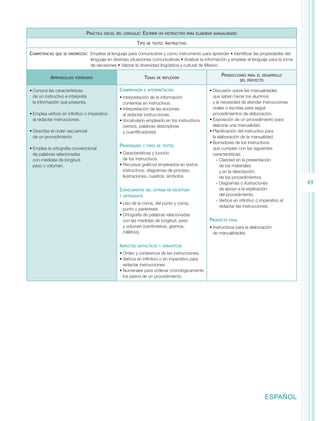 Práctica   social del lenguaje:   Escribir   un instructivo para elaborar manualidades

                                                             Tipo   de texto: Instructivo


Competencias   que se favorecen:  Emplear   el lenguaje para comunicarse y como instrumento para aprender • Identificar las propiedades del
                                   lenguaje en diversas situaciones comunicativas • Analizar la información y emplear el lenguaje para la toma
                                   de decisiones • Valorar la diversidad lingüística y cultural de México

                                                                                                            Producciones     para el desarrollo
           Aprendizajes   esperados                              Temas    de reflexión
                                                                                                                         del proyecto


•	Conoce las características                      Comprensión    e interpretación                     •	Discusión sobre las manualidades
  de un instructivo e interpreta                  •	Interpretación de la información                    que saben hacer los alumnos
  la información que presenta.                      contenida en instructivos.                          y la necesidad de atender instrucciones
                                                  •	Interpretación de las acciones                      orales o escritas para seguir
•	Emplea verbos en infinitivo o imperativo          al redactar instrucciones.                          procedimientos de elaboración.
  al redactar instrucciones.                      •	Vocabulario empleado en los instructivos          •	Exposición de un procedimiento para
                                                    (verbos, palabras descriptivas                      elaborar una manualidad.
•	Describe el orden secuencial                      y cuantificadores).                               •	Planificación del instructivo para
  de un procedimiento.                                                                                  la elaboración de la manualidad.
                                                                                                      •	Borradores de los instructivos
                                                  Propiedades    y tipos de textos
•	Emplea la ortografía convencional                                                                     que cumplan con las siguientes
  de palabras relacionadas                        •	Características y función                           características:
  con medidas de longitud,                          de los instructivos.                                  -- Claridad en la presentación
  peso y volumen.                                 •	Recursos gráficos empleados en textos                    de los materiales
                                                    instructivos: diagramas de proceso,                      y en la descripción
                                                    ilustraciones, cuadros, símbolos.                        de los procedimientos.
                                                                                                          -- Diagramas o ilustraciones              49
                                                  Conocimiento      del sistema de escritura                 de apoyo a la explicación
                                                  y ortografía                                               del procedimiento.
                                                                                                          -- Verbos en infinitivo o imperativo al
                                                  •	Uso de la coma, del punto y coma,
                                                                                                             redactar las instrucciones.
                                                    punto y paréntesis.
                                                  •	Ortografía de palabras relacionadas
                                                    con las medidas de longitud, peso                 Producto   final
                                                    y volumen (centímetros, gramos,                   •	Instructivos para la elaboración
                                                    mililitros).                                        de manualidades.

                                                  Aspectos   sintácticos y semánticos

                                                  •	Orden y coherencia de las instrucciones.
                                                  •	Verbos en infinitivo o en imperativo para
                                                    redactar instrucciones.
                                                  •	Numerales para ordenar cronológicamente
                                                    los pasos de un procedimiento.




                                                                                                                                      ESPAÑOL
 
