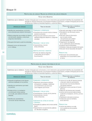 Bloque III
                                      Práctica    social del lenguaje:   Realizar   una entrevista para ampliar información

                                                                    Tipo   de texto:   Descriptivo

     Competencias   que se favorecen:  Emplear  el lenguaje para comunicarse y como instrumento para aprender • Identificar las propiedades del
                                       lenguaje en diversas situaciones comunicativas • Analizar la información y emplear el lenguaje para la toma
                                       de decisiones • Valorar la diversidad lingüística y cultural de México

                                                                                                                     Producciones     para el desarrollo
                 Aprendizajes   esperados                                Temas   de reflexión
                                                                                                                                  del proyecto


     •	Identifica las características y la función       Comprensión     e interpretación                      •	Discusión para elegir un tema de interés.
       de la entrevista para obtener información.        •	Importancia de conocer el tema a tratarse           •	Recopilación de información acerca
                                                           durante la entrevista.                                de un tema.
     •	Elabora preguntas que recaben el máximo           •	Preguntas para obtener la información               •	Discusión sobre la información
       de información deseada, y evita hacer               deseada (preguntas abiertas vs. preguntas             que se quiere ampliar
       preguntas redundantes.                              cerradas).                                            y las personas que pudieran
                                                                                                                 ser entrevistadas para ello.
     •	Recupera información a partir de entrevistas.                                                           •	Organización de preguntas
                                                         Propiedades    y tipos de textos
                                                                                                                 en un cuestionario para la entrevista.
     •	Respeta turnos de intervención                    •	Características y función                           •	Invitación para el entrevistado.
       en un diálogo.                                      de las entrevistas.                                 •	Entrevista y notas para recuperar información.
                                                                                                               •	Discusión de las respuestas del experto.
                                                         Aspectos   sintácticos y semánticos
50                                                       •	Formas de redactar preguntas                        Producto   final
                                                           y respuestas (uso de signos                         •	Información de la entrevista para
                                                           de puntuación).                                       profundizar en el conocimiento sobre
                                                                                                                 un tema.



                                                     Práctica   social del lenguaje:    Leer   poemas en voz alta

                                                                    Tipo   de texto:   Descriptivo

     Competencias   que se favorecen:  Emplear  el lenguaje para comunicarse y como instrumento para aprender • Identificar las propiedades del
                                       lenguaje en diversas situaciones comunicativas • Analizar la información y emplear el lenguaje para la toma
                                       de decisiones • Valorar la diversidad lingüística y cultural de México

                                                                                                                     Producciones     para el desarrollo
                 Aprendizajes   esperados                                Temas   de reflexión
                                                                                                                                  del proyecto


     •	Interpreta el significado de las figuras          Comprensión     e interpretación                      •	Lectura en voz alta de diversos poemas
       retóricas empleadas en los poemas.                •	Significado de las figuras retóricas                  y discusión sobre los sentimientos
                                                           (comparación, analogías, metáforas)                   que provocan, los recursos literarios
     •	Identifica los sentimientos que tratan              y los sentimientos que provocan                       y las figuras retóricas.
       los poemas.                                         o las imágenes que evocan.                          •	Clasificación de los poemas en función
                                                                                                                 del tema.
     •	Emplea el ritmo, la modulación                                                                          •	Selección de poemas para compartir.
                                                         Propiedades    y tipos de textos
       y la entonación al leer poemas                                                                          •	Lectura de los poemas seleccionados,
       en voz alta, para darles la intención             •	Características y función de los poemas.              cuidando la modulación, el ritmo y el tono
       deseada.                                          •	Características y función                             de la voz.
                                                           de las invitaciones.                                •	Planificación del evento de lectura.
     •	Identifica las características                                                                          •	Invitaciones para los familiares
       y la función de las invitaciones.                 Conocimiento      del sistema de escritura              de los alumnos.
                                                         y ortografía

                                                         •	Ortografía de palabras de la misma familia          Producto   final
                                                           léxica.                                             •	Lectura de poesía en voz alta
                                                         •	Segmentación convencional de palabras                 con la asistencia de los padres
                                                           con dificultad ortográfica.                           de familia.


     ESPAÑOL
 