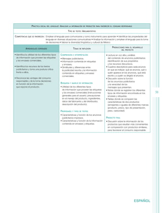Práctica   social del lenguaje:   Analizar   la información de productos para favorecer el consumo responsable

                                                             Tipo   de texto:   Argumentativo

Competencias   que se favorecen:  Emplear    el lenguaje para comunicarse y como instrumento para aprender • Identificar las propiedades del
                                    lenguaje en diversas situaciones comunicativas • Analizar la información y emplear el lenguaje para la toma
                                    de decisiones • Valorar la diversidad lingüística y cultural de México

                                                                                                            Producciones     para el desarrollo
            Aprendizajes   esperados                                Temas   de reflexión
                                                                                                                         del proyecto

•	Identifica la utilidad de los diferentes tipos     Comprensión    e interpretación                  •	Lectura en voz alta y análisis
  de información que proveen las etiquetas           •	Mensajes publicitarios.                          del contenido de anuncios publicitarios:
  y los envases comerciales.                         •	Información contenida en etiquetas               identificación de sus propósitos
                                                       y envases.                                       y los recursos discursivos.
•	Identifica los recursos de los textos              •	Similitudes y diferencias entre                •	Cuadros descriptivos para cada anuncio
  publicitarios y toma una postura crítica             la publicidad escrita y la información           en que se indique: qué se anuncia, qué o
  frente a ellos.                                      contenida en etiquetas y envases                 quién aparece en los anuncios, qué está
                                                       comerciales.                                     escrito y a quién va dirigido el anuncio.
•	Reconoce las ventajas del consumo                                                                   •	Discusión sobre la función
  responsable y de la toma decisiones                                                                   de los anuncios publicitarios
  en función de la información                       Búsqueda    y manejo de información
                                                                                                        y la veracidad de los
  que expone el producto.                            •	Utilidad de los diferentes tipos                 mensajes que presentan.
                                                       de información que proveen las etiquetas       •	Notas donde se registren los diferentes
                                                       y los envases comerciales (instrucciones         tipos de información encontrada en los      51
                                                       generales para el usuario; precauciones          envases y etiquetas.
                                                       en el manejo del producto, ingredientes,       •	Tablas donde se comparen las
                                                       datos del fabricante y del distribuidor,         características de dos productos
                                                       descripción del producto).                       semejantes o iguales de diferentes marcas
                                                                                                        (producto, precio, tipo de presentación,
                                                     Propiedades    y tipos de textos                   peso, caducidad).
                                                     •	Características y función de los anuncios
                                                       publicitarios impresos.                        Producto   final
                                                     •	Características y función de la información    •	Discusión sobre la información de los
                                                       contenida en envases y etiquetas.                productos que resultan más convenientes
                                                                                                        en comparación con productos similares,
                                                                                                        para favorecer el consumo responsable.




                                                                                                                                      ESPAÑOL
 