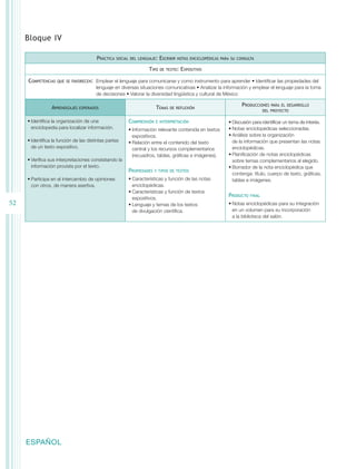 Bloque IV

                                        Práctica   social del lenguaje:   Escribir   notas enciclopédicas para su consulta

                                                                  Tipo    de texto:   Expositivo

     Competencias   que se favorecen:  Emplear   el lenguaje para comunicarse y como instrumento para aprender • Identificar las propiedades del
                                        lenguaje en diversas situaciones comunicativas • Analizar la información y emplear el lenguaje para la toma
                                        de decisiones • Valorar la diversidad lingüística y cultural de México

                                                                                                                    Producciones    para el desarrollo
                 Aprendizajes   esperados                             Temas    de reflexión
                                                                                                                                del proyecto

     •	Identifica la organización de una                Comprensión   e interpretación                       •	Discusión para identificar un tema de interés.
       enciclopedia para localizar información.         •	Información relevante contenida en textos          •	Notas enciclopédicas seleccionadas.
                                                          expositivos.                                       •	Análisis sobre la organización
     •	Identifica la función de las distintas partes    •	Relación entre el contenido del texto                de la información que presentan las notas
       de un texto expositivo.                            central y los recursos complementarios               enciclopédicas.
                                                          (recuadros, tablas, gráficas e imágenes).          •	Planificación de notas enciclopédicas
     •	Verifica sus interpretaciones constatando la                                                            sobre temas complementarios al elegido.
       información provista por el texto.                                                                    •	Borrador de la nota enciclopédica que
                                                        Propiedades   y tipos de textos
                                                                                                               contenga: título, cuerpo de texto, gráficas,
     •	Participa en el intercambio de opiniones         •	Características y función de las notas               tablas e imágenes.
       con otros, de manera asertiva.                     enciclopédicas.
                                                        •	Características y función de textos
                                                                                                             Producto   final
                                                          expositivos.
52                                                      •	Lenguaje y temas de los textos                     •	Notas enciclopédicas para su integración
                                                          de divulgación científica.                           en un volumen para su incorporación
                                                                                                               a la biblioteca del salón.




     ESPAÑOL
 