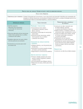 Práctica   social del lenguaje:   Escribir   un relato a partir de narraciones mexicanas

                                                               Tipo   de texto:    Narrativo

Competencias   que se favorecen:  Emplear   el lenguaje para comunicarse y como instrumento para aprender • Identificar las propiedades del
                                   lenguaje en diversas situaciones comunicativas • Analizar la información y emplear el lenguaje para la toma
                                   de decisiones • Valorar la diversidad lingüística y cultural de México

                                                                                                                Producciones    para el desarrollo
           Aprendizajes   esperados                                 Temas     de reflexión
                                                                                                                            del proyecto

•	Identifica aspectos                               Propiedades    y tipos de textos                     •	Lectura en voz alta o narración oral
  relevantes de los escenarios                      •	Características de los relatos                       de relatos (fábulas, leyendas
  y personajes de narraciones                         en la literatura mexicana: cuento,                   o cuentos) de la literatura mexicana.
  mexicanas.                                          fábula y leyenda.                                  •	Relatos escritos y corregidos a partir de
                                                    •	Escenarios y personajes de narraciones               narraciones orales, recuperando su trama.
•	Reconoce elementos de las narraciones:              tradicionales.                                     •	Cuadro de análisis de los relatos, donde
  estado inicial, aparición de un conflicto         •	Estructura de las narraciones: estado                se incluyan: personajes, escenarios
  y resolución del conflicto.                         inicial, aparición de un conflicto                   y sucesos principales.
                                                      y resolución del conflicto.                        •	Planificación de una narración,
•	Establece relaciones de causa y efecto                                                                   apoyándose en el cuadro de análisis.
  entre las partes de una narración.                                                                     •	Borradores de nuevas versiones escritas
                                                    Conocimiento     del sistema de escritura
                                                                                                           por los alumnos de los relatos elegidos,
•	Incrementa sus recursos para narrar               y ortografía
                                                                                                           donde se integren distintos personajes
  de manera oral.                                   •	Diálogos directos y uso de guiones para              y escenarios.
                                                      introducirlos.                                                                                      53
                                                    •	Acentuación de verbos pasados simples
                                                                                                         Producto   final
                                                      en tercera y primera personas.
                                                    •	Segmentación convencional de palabras.             •	Lectura en voz alta de sus relatos al grupo.


                                                    Aspectos   sintácticos y semánticos

                                                    •	Tiempos verbales pasados para narrar
                                                      eventos: pretérito imperfecto, pretérito
                                                      y perfecto simple.
                                                    •	Uso del presente para diálogos directos.
                                                    •	Relaciones de causa y efecto para narrar
                                                      eventos.




                                                                                                                                         ESPAÑOL
 