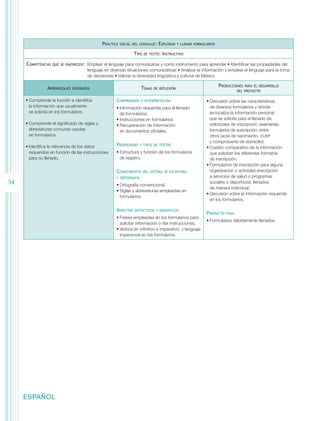Práctica   social del lenguaje:   Explorar    y llenar formularios

                                                                Tipo   de texto: Instructivo


     Competencias   que se favorecen:  Emplear el lenguaje para comunicarse y como instrumento para aprender • Identificar las propiedades del
                                      lenguaje en diversas situaciones comunicativas • Analizar la información y emplear el lenguaje para la toma
                                      de decisiones • Valorar la diversidad lingüística y cultural de México

                                                                                                                   Producciones   para el desarrollo
                Aprendizajes   esperados                            Temas    de reflexión
                                                                                                                              del proyecto

     •	Comprende la función e identifica             Comprensión    e interpretación                       •	Discusión sobre las características
       la información que usualmente                 •	Información requerida para el llenado                 de diversos formularios y dónde
       se solicita en los formularios.                 de formularios.                                       se localiza la información personal
                                                     •	Instrucciones en formularios.                         que se solicita para el llenado de
     •	Comprende el significado de siglas y          •	Recuperación de información                           solicitudes de inscripción, exámenes,
       abreviaturas comunes usadas                     en documentos oficiales.                              formularios de suscripción, entre
       en formularios.                                                                                       otros (acta de nacimiento, curp
                                                                                                             y comprobante de domicilio).
     •	Identifica la relevancia de los datos         Propiedades    y tipos de textos
                                                                                                           •	Cuadro comparativo de la información
       requeridos en función de las instrucciones    •	Estructura y función de los formularios               que solicitan los diferentes formatos
       para su llenado.                                de registro.                                          de inscripción.
                                                                                                           •	Formularios de inscripción para alguna
                                                     Conocimiento      del sistema de escritura              organización o actividad (inscripción
                                                     y ortografía                                            a servicios de salud o programas
54                                                   •	Ortografía convencional.
                                                                                                             sociales o deportivos), llenados
                                                                                                             de manera individual.
                                                     •	Siglas y abreviaturas empleadas en
                                                                                                           •	Discusión sobre la información requerida
                                                       formularios.
                                                                                                             en los formularios.

                                                     Aspectos   sintácticos y semánticos
                                                                                                           Producto   final
                                                     •	Frases empleadas en los formularios para
                                                                                                           •	Formularios debidamente llenados.
                                                       solicitar información o dar instrucciones.
                                                     •	Verbos en infinitivo e imperativo, y lenguaje
                                                       impersonal en los formularios.




     ESPAÑOL
 