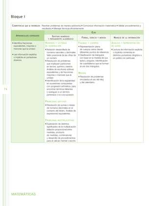 Bloque I

     Competencias   que se favorecen:  Resolverproblemas de manera autónoma • Comunicar información matemática • Validar procedimientos y
                                      resultados • Manejar técnicas eficientemente
                                                                                               E jes
         A prendizajes   esperados               S entido numérico                 F orma ,   espacio y medida         M anejo   de la información
                                             y pensamiento algebraico

     •	Identifica fracciones              N úmeros   y sistemas                 F iguras   y cuerpos                 A nálisis   y representación
       equivalentes, mayores o            de numeración                         •	Representación plana               de datos
       menores que la unidad.             •	Notación desarrollada de              de cuerpos vistos desde            •	Lectura de información explícita
                                            números naturales y decimales.        diferentes puntos de referencia.     o implícita contenida en
     •	Lee información explícita            Valor posicional de las cifras de   •	Clasificación de triángulos          distintos portadores dirigidos a
       o implícita en portadores            un número.                            con base en la medida de sus         un público en particular.
       diversos.                          •	Resolución de problemas               lados y ángulos. Identificación
                                            que impliquen particiones             de cuadriláteros que se forman
                                            en tercios, quintos y sextos.         al unir dos triángulos.
                                            Análisis de escrituras aditivas
                                            equivalentes y de fracciones        M edida
                                            mayores o menores que la
                                                                                •	Resolución de problemas
                                            unidad.
                                                                                  vinculados al uso del reloj
                                          •	Identificación de la regularidad
                                                                                  y del calendario.
                                            en sucesiones compuestas
                                            con progresión aritmética, para
74                                          encontrar términos faltantes
                                            o averiguar si un término
                                            pertenece o no a la sucesión.


                                          P roblemas    aditivos
                                          •	Resolución de sumas o restas
                                            de números decimales en el
                                            contexto del dinero. Análisis de
                                            expresiones equivalentes.


                                          P roblemas    multiplicativos
                                          •	Exploración de distintos
                                            significados de la multiplicación
                                            (relación proporcional entre
                                            medidas, producto
                                            de medidas, combinatoria)
                                            y desarrollo de procedimientos
                                            para el cálculo mental o escrito.




     MATEMÁTICAS
 