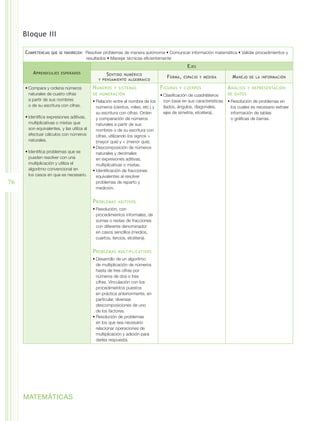 Bloque III

     Competencias   que se favorecen:  Resolver  problemas de manera autónoma • Comunicar información matemática • Validar procedimientos y
                                        resultados • Manejar técnicas eficientemente
                                                                                                E jes
         A prendizajes   esperados                 S entido numérico                F orma ,   espacio y medida        M anejo   de la información
                                               y pensamiento algebraico

     •	Compara y ordena números             N úmeros   y sistemas                F iguras   y cuerpos                A nálisis   y representación
       naturales de cuatro cifras           de numeración                        •	Clasificación de cuadriláteros    de datos
       a partir de sus nombres              •	Relación entre el nombre de los      con base en sus características   •	Resolución de problemas en
       o de su escritura con cifras.          números (cientos, miles, etc.) y     (lados, ángulos, diagonales,        los cuales es necesario extraer
                                              su escritura con cifras. Orden       ejes de simetría, etcétera).        información de tablas
     •	Identifica expresiones aditivas,       y comparación de números                                                 o gráficas de barras.
       multiplicativas o mixtas que           naturales a partir de sus
       son equivalentes, y las utiliza al     nombres o de su escritura con
       efectuar cálculos con números          cifras, utilizando los signos >
       naturales.                             (mayor que) y < (menor que).
                                            •	Descomposición de números
     •	Identifica problemas que se            naturales y decimales
       pueden resolver con una                en expresiones aditivas,
       multiplicación y utiliza el            multiplicativas o mixtas.
       algoritmo convencional en            •	Identificación de fracciones
       los casos en que es necesario.         equivalentes al resolver
76                                            problemas de reparto y
                                              medición.


                                            P roblemas   aditivos
                                            •	Resolución, con
                                              procedimientos informales, de
                                              sumas o restas de fracciones
                                              con diferente denominador
                                              en casos sencillos (medios,
                                              cuartos, tercios, etcétera).


                                            P roblemas   multiplicativos
                                            •	Desarrollo de un algoritmo
                                              de multiplicación de números
                                              hasta de tres cifras por
                                              números de dos o tres
                                              cifras. Vinculación con los
                                              procedimientos puestos
                                              en práctica anteriormente, en
                                              particular, diversas
                                              descomposiciones de uno
                                              de los factores.
                                            •	Resolución de problemas
                                              en los que sea necesario
                                              relacionar operaciones de
                                              multiplicación y adición para
                                              darles respuesta.




     MATEMÁTICAS
 