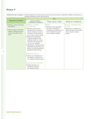 Bloque V

     Competencias   que se favorecen:  Resolver  problemas de manera autónoma • Comunicar información matemática • Validar procedimientos y
                                        resultados • Manejar técnicas eficientemente
                                                                                                E jes
         A prendizajes   esperados                S entido numérico                 F orma ,   espacio y medida     M anejo   de la información
                                              y pensamiento algebraico

     •	Identifica y genera fracciones      N úmeros    y sistemas                M edida                          A nálisis   y representación
       equivalentes.                       de numeración                         •	Estimación de la capacidad     de datos
                                           •	Obtención de fracciones               que tiene un recipiente y      •	Identificación y análisis de la
     •	Utiliza el cálculo mental para        equivalentes con base en la           comprobación mediante el uso     utilidad del dato más frecuente
       obtener la diferencia de dos          idea de multiplicar o dividir al      de otro recipiente que sirva     de un conjunto de datos
       números naturales de dos              numerador y al denominador            como unidad de medida.           (moda).
       cifras.                               por un mismo número natural.
                                           •	Expresiones equivalentes
                                             y cálculo del doble, mitad,
                                             cuádruple, triple, etc., de las
                                             fracciones más usuales (1/2,
                                             1/3, 2/3, 3/4, etcétera).
                                           •	Identificación y aplicación de la
                                             regularidad de sucesiones con
                                             figuras, las cuales representan
                                             progresiones geométricas.
78
                                           P roblemas    aditivos
                                           •	Cálculo de complementos a
                                             los múltiplos o potencias de
                                             10, mediante el cálculo mental.


                                           P roblemas    multiplicativos
                                           •	Análisis del residuo en
                                             problemas de división
                                             que impliquen reparto.




     MATEMÁTICAS
 