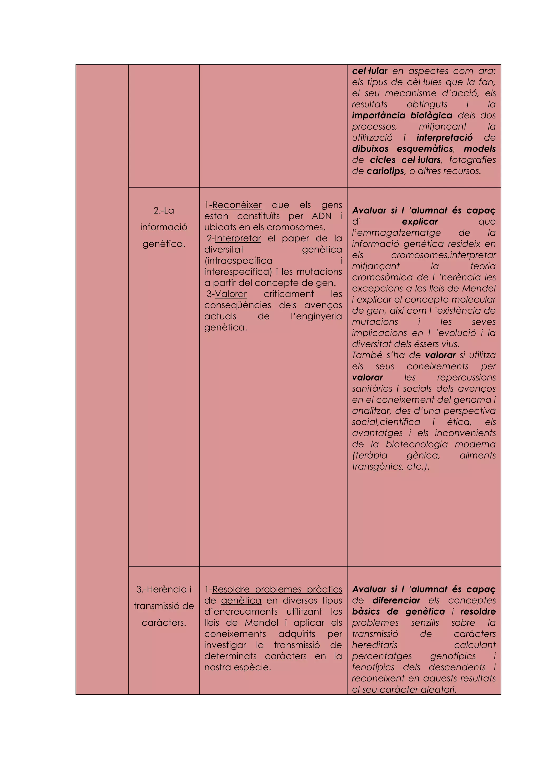 cel·lular en aspectes com ara:
                                                       els tipus de cèl·lules que la fan,
                                                       el seu mecanisme d’acció, els
                                                       resultats    obtinguts      i    la
                                                       importància biològica dels dos
                                                       processos,      mitjançant       la
                                                       utilització i interpretació de
                                                       dibuixos esquemàtics, models
                                                       de cicles cel·lulars, fotografies
                                                       de cariotips, o altres recursos.


                 1-Reconèixer que els gens
    2.-La                                              Avaluar si l ’alumnat és capaç
                 estan constituïts per ADN i
                                                       d’           explicar            que
 informació      ubicats en els cromosomes.
                                                       l’emmagatzematge           de      la
                  2-Interpretar el paper de la
  genètica.                                            informació genètica resideix en
                 diversitat               genètica
                                                       els       cromosomes,interpretar
                 (intraespecífica                  i
                                                       mitjançant          la         teoria
                 interespecífica) i les mutacions
                                                       cromosòmica de l ’herència les
                 a partir del concepte de gen.
                                                       excepcions a les lleis de Mendel
                  3-Valorar     críticament     les
                                                       i explicar el concepte molecular
                 conseqüències dels avenços
                                                       de gen, així com l ’existència de
                 actuals      de       l’enginyeria
                                                       mutacions         i    les      seves
                 genètica.
                                                       implicacions en l ’evolució i la
                                                       diversitat dels éssers vius.
                                                       També s’ha de valorar si utilitza
                                                       els seus coneixements per
                                                       valorar       les     repercussions
                                                       sanitàries i socials dels avenços
                                                       en el coneixement del genoma i
                                                       analitzar, des d’una perspectiva
                                                       social,científica i ètica, els
                                                       avantatges i els inconvenients
                                                       de la biotecnologia moderna
                                                       (teràpia       gènica,      aliments
                                                       transgènics, etc.).




3.-Herència i    1-Resoldre problemes pràctics         Avaluar si l ’alumnat és capaç
                 de genètica en diversos tipus         de diferenciar els conceptes
transmissió de
                 d’encreuaments utilitzant les         bàsics de genètica i resoldre
 caràcters.      lleis de Mendel i aplicar els         problemes senzills sobre la
                 coneixements adquirits per            transmissió     de      caràcters
                 investigar la transmissió de          hereditaris             calculant
                 determinats caràcters en la           percentatges      genotípics    i
                 nostra espècie.                       fenotípics dels descendents i
                                                       reconeixent en aquests resultats
                                                       el seu caràcter aleatori.
 