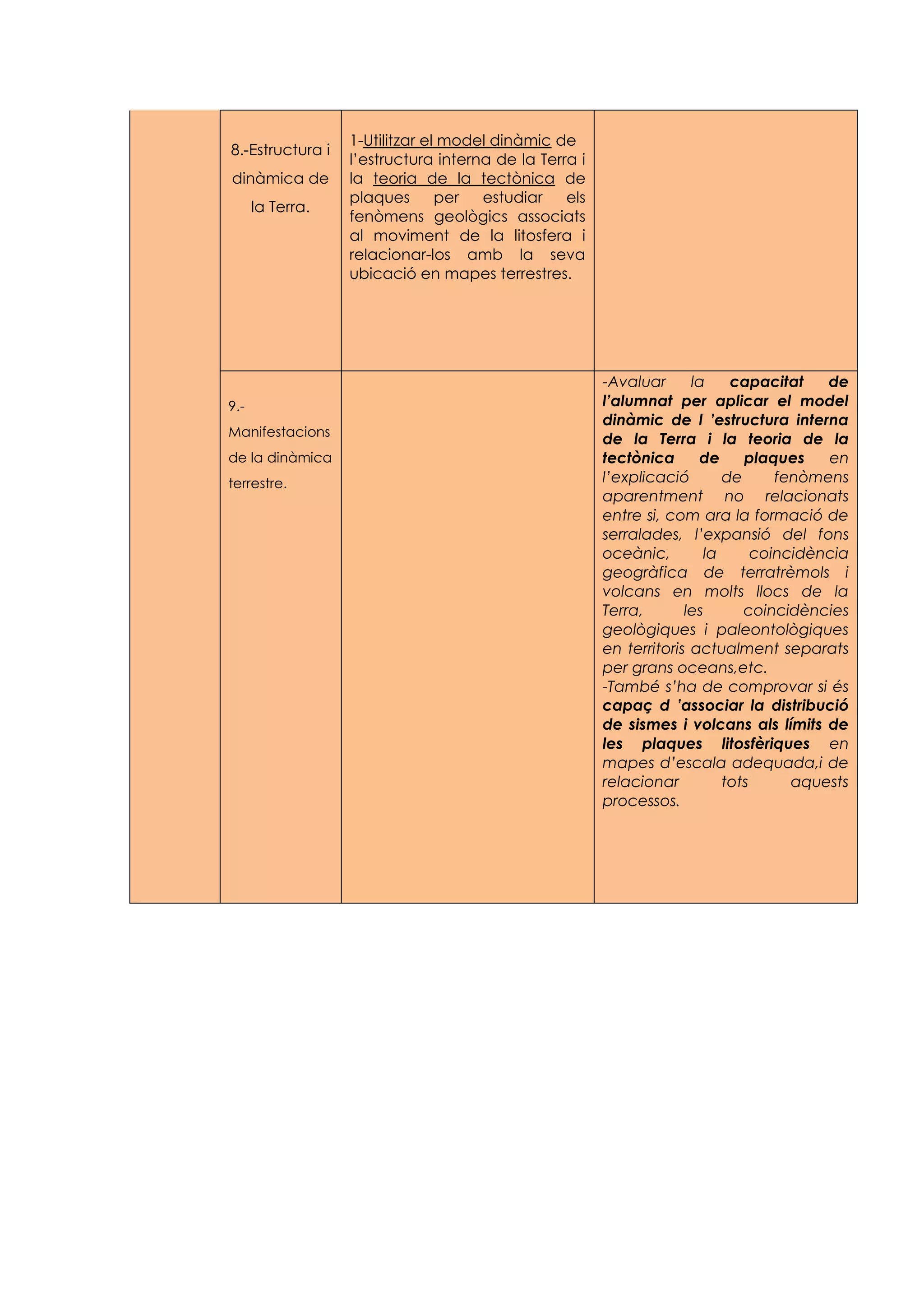 1-Utilitzar el model dinàmic de
8.-Estructura i
                  l’estructura interna de la Terra i
dinàmica de       la teoria de la tectònica de
                  plaques       per  estudiar    els
      la Terra.
                  fenòmens geològics associats
                  al moviment de la litosfera i
                  relacionar-los amb la seva
                  ubicació en mapes terrestres.




                                                       -Avaluar      la    capacitat    de
9.-                                                    l’alumnat per aplicar el model
                                                       dinàmic de l ’estructura interna
Manifestacions
                                                       de la Terra i la teoria de la
de la dinàmica                                         tectònica      de     plaques    en
terrestre.                                             l’explicació       de      fenòmens
                                                       aparentment no relacionats
                                                       entre si, com ara la formació de
                                                       serralades, l’expansió del fons
                                                       oceànic,        la      coincidència
                                                       geogràfica de terratrèmols i
                                                       volcans en molts llocs de la
                                                       Terra,       les      coincidències
                                                       geològiques i paleontològiques
                                                       en territoris actualment separats
                                                       per grans oceans,etc.
                                                       -També s’ha de comprovar si és
                                                       capaç d ’associar la distribució
                                                       de sismes i volcans als límits de
                                                       les plaques litosfèriques en
                                                       mapes d’escala adequada,i de
                                                       relacionar         tots      aquests
                                                       processos.
 