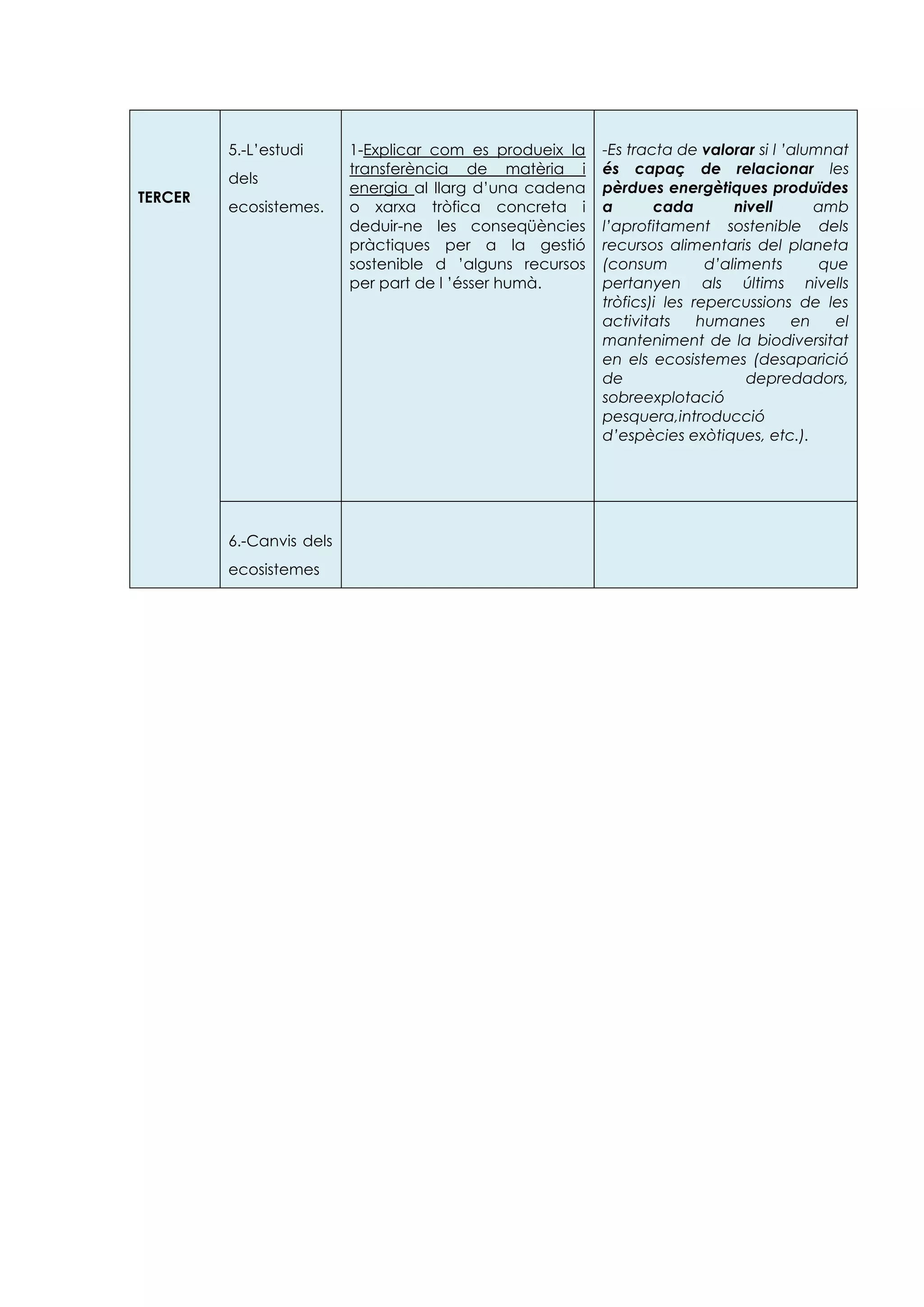 5.-L’estudi      1-Explicar com es produeix la   -Es tracta de valorar si l ’alumnat
                          transferència de matèria i      és capaç de relacionar les
         dels
                          energia al llarg d’una cadena   pèrdues energètiques produïdes
TERCER
         ecosistemes.     o xarxa tròfica concreta i      a       cada        nivell     amb
                          deduir-ne les conseqüències     l’aprofitament sostenible dels
                          pràctiques per a la gestió      recursos alimentaris del planeta
                          sostenible d ’alguns recursos   (consum         d’aliments      que
                          per part de l ’ésser humà.      pertanyen als últims nivells
                                                          tròfics)i les repercussions de les
                                                          activitats     humanes      en    el
                                                          manteniment de la biodiversitat
                                                          en els ecosistemes (desaparició
                                                          de                    depredadors,
                                                          sobreexplotació
                                                          pesquera,introducció
                                                          d’espècies exòtiques, etc.).




         6.-Canvis dels
         ecosistemes
 