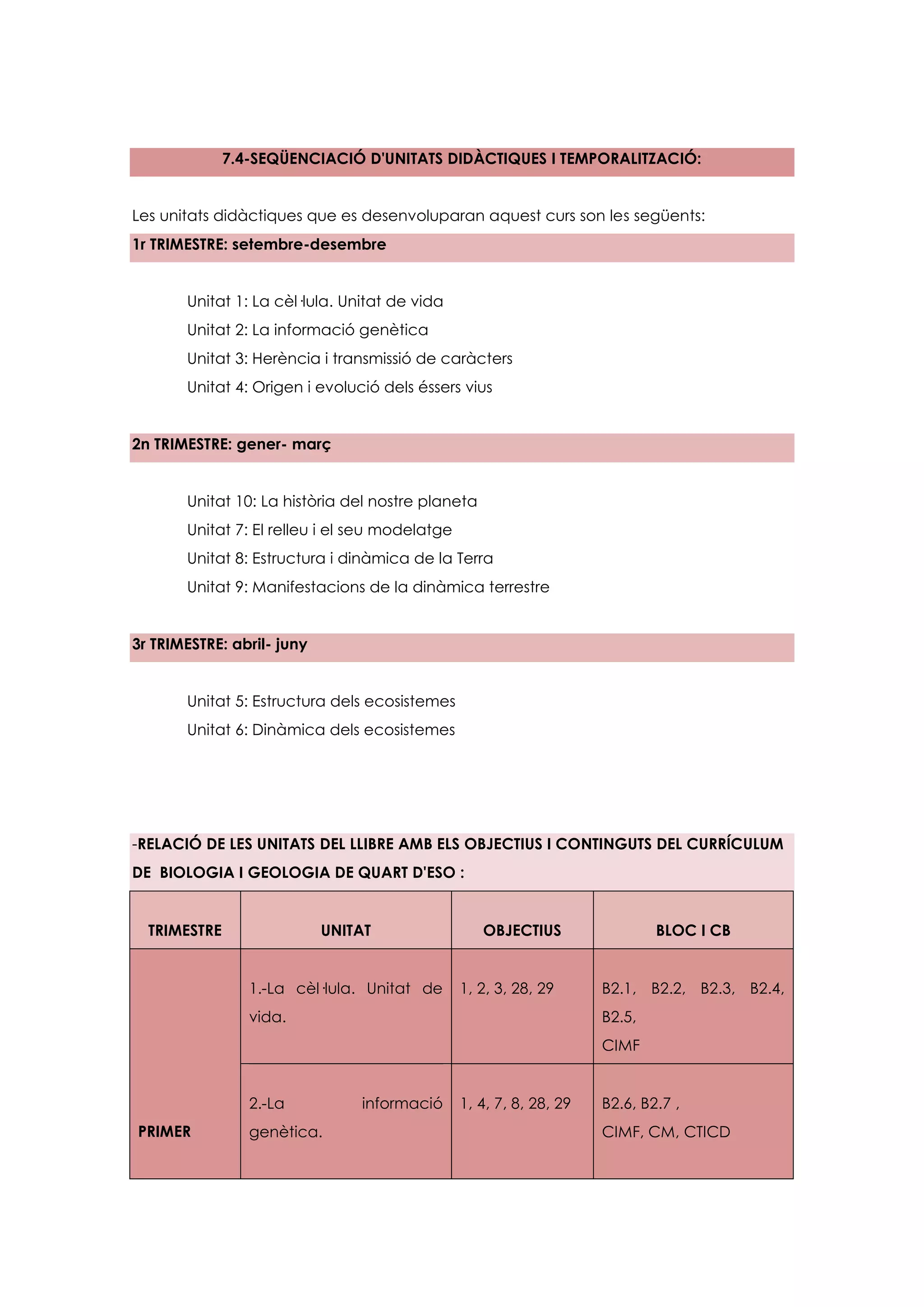 7.4-SEQÜENCIACIÓ D'UNITATS DIDÀCTIQUES I TEMPORALITZACIÓ:


Les unitats didàctiques que es desenvoluparan aquest curs son les següents:
1r TRIMESTRE: setembre-desembre


       Unitat 1: La cèl·lula. Unitat de vida
       Unitat 2: La informació genètica
       Unitat 3: Herència i transmissió de caràcters
       Unitat 4: Origen i evolució dels éssers vius


2n TRIMESTRE: gener- març


       Unitat 10: La història del nostre planeta
       Unitat 7: El relleu i el seu modelatge
       Unitat 8: Estructura i dinàmica de la Terra
       Unitat 9: Manifestacions de la dinàmica terrestre


3r TRIMESTRE: abril- juny


       Unitat 5: Estructura dels ecosistemes
       Unitat 6: Dinàmica dels ecosistemes




-RELACIÓ DE LES UNITATS DEL LLIBRE AMB ELS OBJECTIUS I CONTINGUTS DEL CURRÍCULUM
DE BIOLOGIA I GEOLOGIA DE QUART D'ESO :


  TRIMESTRE                 UNITAT                 OBJECTIUS                 BLOC I CB


                 1.-La cèl·lula. Unitat de      1, 2, 3, 28, 29      B2.1, B2.2, B2.3, B2.4,
                 vida.                                               B2.5,
                                                                     CIMF


                 2.-La          informació      1, 4, 7, 8, 28, 29   B2.6, B2.7 ,
PRIMER           genètica.                                           CIMF, CM, CTICD
 