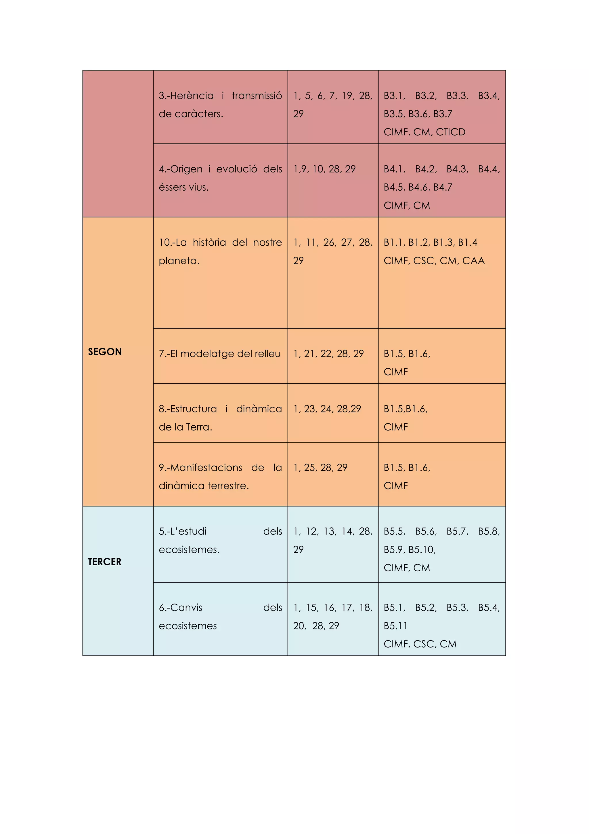 3.-Herència i transmissió    1, 5, 6, 7, 19, 28,   B3.1, B3.2, B3.3, B3.4,
         de caràcters.                29                    B3.5, B3.6, B3.7
                                                            CIMF, CM, CTICD


         4.-Origen i evolució dels    1,9, 10, 28, 29       B4.1, B4.2, B4.3, B4.4,
         éssers vius.                                       B4.5, B4.6, B4.7
                                                            CIMF, CM


         10.-La història del nostre   1, 11, 26, 27, 28,    B1.1, B1.2, B1.3, B1.4
         planeta.                     29                    CIMF, CSC, CM, CAA




SEGON    7.-El modelatge del relleu   1, 21, 22, 28, 29     B1.5, B1.6,
                                                            CIMF


         8.-Estructura i dinàmica     1, 23, 24, 28,29      B1.5,B1.6,
         de la Terra.                                       CIMF



         9.-Manifestacions de la      1, 25, 28, 29         B1.5, B1.6,
         dinàmica terrestre.                                CIMF



         5.-L’estudi           dels   1, 12, 13, 14, 28,    B5.5, B5.6, B5.7, B5.8,
         ecosistemes.                 29                    B5.9, B5.10,
TERCER
                                                            CIMF, CM



         6.-Canvis             dels   1, 15, 16, 17, 18,    B5.1, B5.2, B5.3, B5.4,
         ecosistemes                  20, 28, 29            B5.11
                                                            CIMF, CSC, CM
 