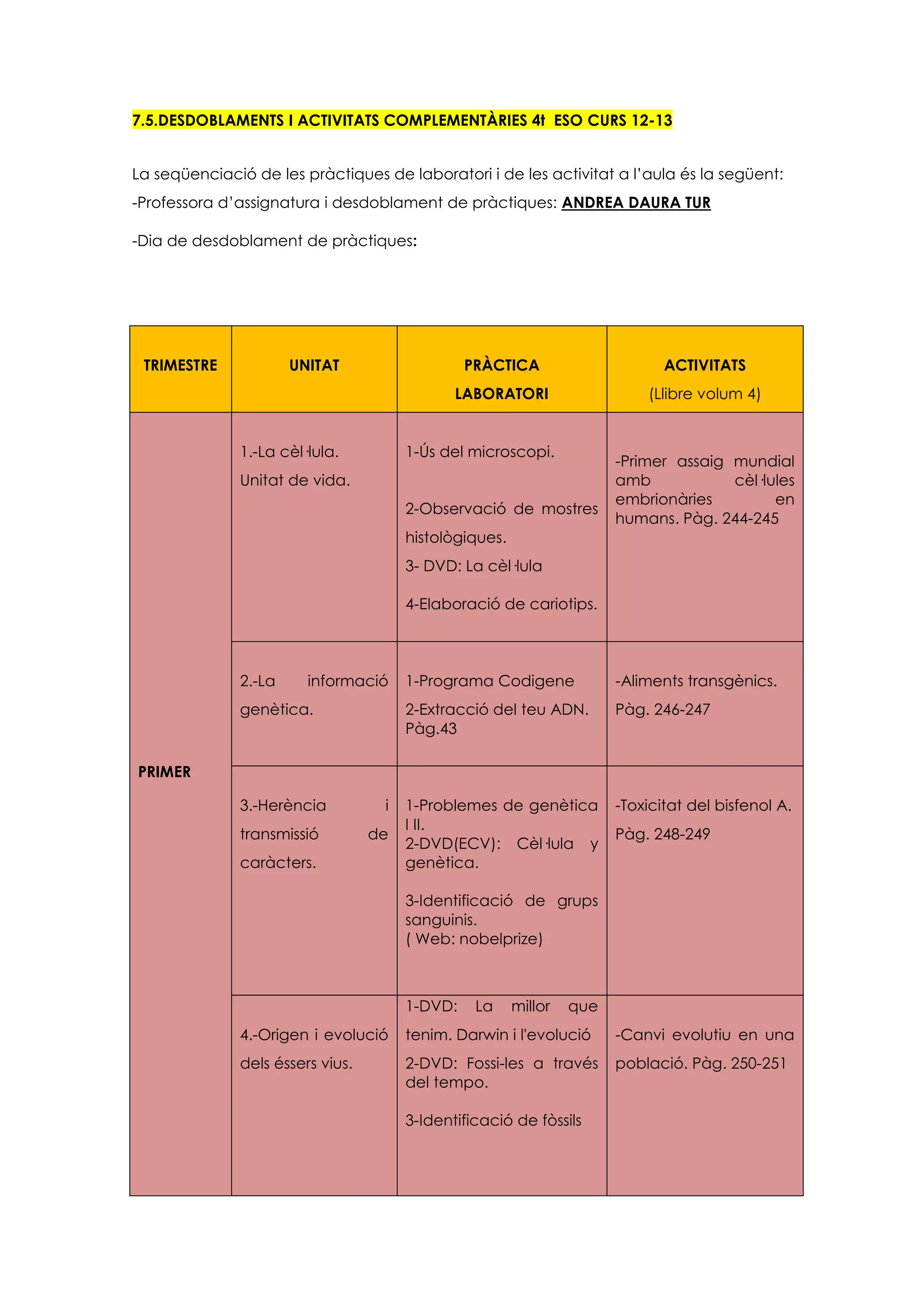 7.5.DESDOBLAMENTS I ACTIVITATS COMPLEMENTÀRIES 4t ESO CURS 12-13


La seqüenciació de les pràctiques de laboratori i de les activitat a l’aula és la següent:
-Professora d’assignatura i desdoblament de pràctiques: ANDREA DAURA TUR

-Dia de desdoblament de pràctiques:




 TRIMESTRE            UNITAT                    PRÀCTICA                      ACTIVITATS
                                              LABORATORI                   (Llibre volum 4)


              1.-La cèl·lula.          1-Ús del microscopi.
                                                                       -Primer assaig mundial
              Unitat de vida.                                          amb            cèl·lules
                                                                       embrionàries         en
                                       2-Observació de mostres
                                                                       humans. Pàg. 244-245
                                       histològiques.
                                       3- DVD: La cèl·lula

                                       4-Elaboració de cariotips.



              2.-La     informació     1-Programa Codigene             -Aliments transgènics.
              genètica.                2-Extracció del teu ADN.        Pàg. 246-247
                                       Pàg.43

PRIMER

              3.-Herència          i   1-Problemes de genètica         -Toxicitat del bisfenol A.
                                       I II.
              transmissió         de                                   Pàg. 248-249
                                       2-DVD(ECV): Cèl·lula y
              caràcters.               genètica.

                                       3-Identificació de grups
                                       sanguinis.
                                       ( Web: nobelprize)



                                       1-DVD:    La     millor   que
              4.-Origen i evolució     tenim. Darwin i l'evolució      -Canvi evolutiu en una
              dels éssers vius.        2-DVD: Fossi-les a través       població. Pàg. 250-251
                                       del tempo.

                                       3-Identificació de fòssils
 