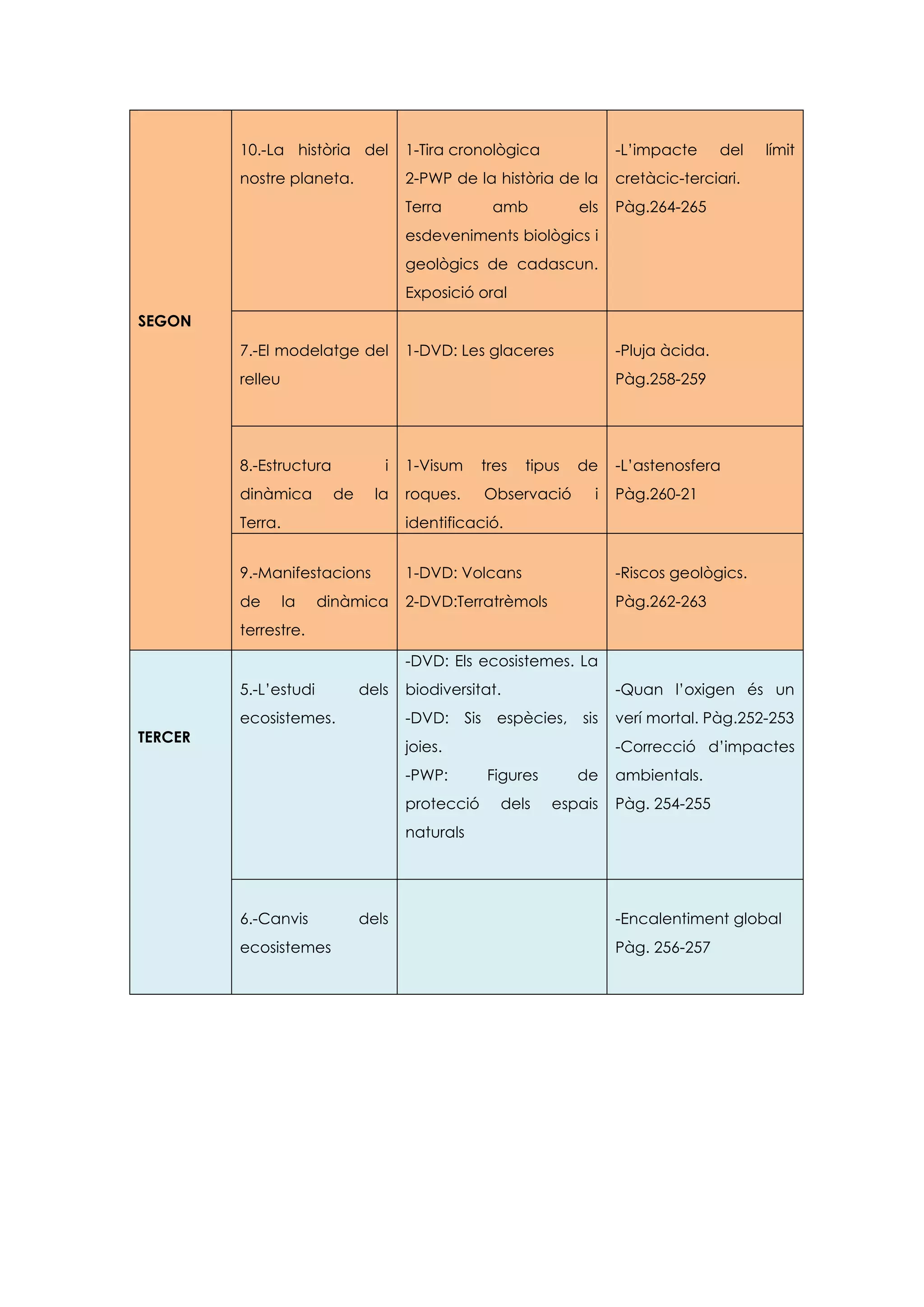 10.-La història del         1-Tira cronològica                  -L’impacte      del   límit
         nostre planeta.             2-PWP de la història de la          cretàcic-terciari.
                                     Terra           amb          els    Pàg.264-265
                                     esdeveniments biològics i
                                     geològics de cadascun.
                                     Exposició oral
SEGON
         7.-El modelatge del         1-DVD: Les glaceres                 -Pluja àcida.
         relleu                                                          Pàg.258-259




         8.-Estructura           i   1-Visum     tres     tipus   de     -L’astenosfera
         dinàmica        de     la   roques.         Observació      i   Pàg.260-21
         Terra.                      identificació.


         9.-Manifestacions           1-DVD: Volcans                      -Riscos geològics.
         de       la   dinàmica      2-DVD:Terratrèmols                  Pàg.262-263
         terrestre.

                                     -DVD: Els ecosistemes. La
         5.-L’estudi          dels   biodiversitat.                      -Quan l’oxigen és un
         ecosistemes.                -DVD:     Sis    espècies,    sis   verí mortal. Pàg.252-253
TERCER
                                     joies.                              -Correcció d’impactes
                                     -PWP:           Figures      de     ambientals.
                                     protecció        dels     espais    Pàg. 254-255
                                     naturals




         6.-Canvis            dels                                       -Encalentiment global
         ecosistemes                                                     Pàg. 256-257
 