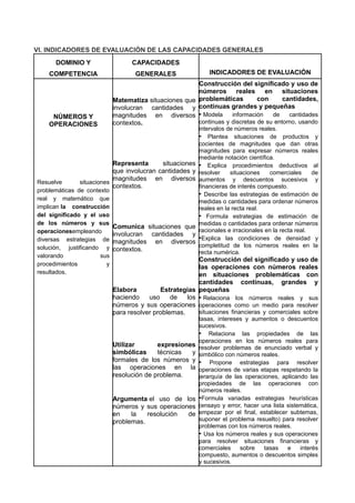 VI. INDICADORES DE EVALUACIÓN DE LAS CAPACIDADES GENERALES
DOMINIO Y
COMPETENCIA
CAPACIDADES
GENERALES INDICADORES DE EVALUACIÓN
NÚMEROS Y
OPERACIONES
Resuelve situaciones
problemáticas de contexto
real y matemático que
implican la construcción
del significado y el uso
de los números y sus
operacionesempleando
diversas estrategias de
solución, justificando y
valorando sus
procedimientos y
resultados.
Matematiza situaciones que
involucran cantidades y
magnitudes en diversos
contextos.
Representa situaciones
que involucran cantidades y
magnitudes en diversos
contextos.
Comunica situaciones que
involucran cantidades y
magnitudes en diversos
contextos.
Elabora Estrategias
haciendo uso de los
números y sus operaciones
para resolver problemas.
Utilizar expresiones
simbólicas técnicas y
formales de los números y
las operaciones en la
resolución de problema.
Argumenta el uso de los
números y sus operaciones
en la resolución de
problemas.
Construcción del significado y uso de
números reales en situaciones
problemáticas con cantidades,
continuas grandes y pequeñas
• Modela información de cantidades
continuas y discretas de su entorno, usando
intervalos de números reales.
• Plantea situaciones de productos y
cocientes de magnitudes que dan otras
magnitudes para expresar números reales
mediante notación científica.
• Explica procedimientos deductivos al
resolver situaciones comerciales de
aumentos y descuentos sucesivos y
financieras de interés compuesto.
• Describe las estrategias de estimación de
medidas o cantidades para ordenar números
reales en la recta real.
• Formula estrategias de estimación de
medidas o cantidades para ordenar números
racionales e irracionales en la recta real.
•Explica las condiciones de densidad y
completitud de los números reales en la
recta numérica.
Construcción del significado y uso de
las operaciones con números reales
en situaciones problemáticas con
cantidades continuas, grandes y
pequeñas
• Relaciona los números reales y sus
operaciones como un medio para resolver
situaciones financieras y comerciales sobre
tasas, intereses y aumentos o descuentos
sucesivos.
• Relaciona las propiedades de las
operaciones en los números reales para
resolver problemas de enunciado verbal y
simbólico con números reales.
• Propone estrategias para resolver
operaciones de varias etapas respetando la
jerarquía de las operaciones, aplicando las
propiedades de las operaciones con
números reales.
•Formula variadas estrategias heurísticas
(ensayo y error, hacer una lista sistemática,
empezar por el final, establecer subtemas,
suponer el problema resuelto) para resolver
problemas con los números reales.
• Usa los números reales y sus operaciones
para resolver situaciones financieras y
comerciales sobre tasas e interés
compuesto, aumentos o descuentos simples
y sucesivos.
 