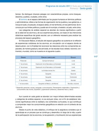 117
Programas de estudio 2011 / Guía para el Maestro
Primaria / Sexto grado
tiempo. Se distinguen diversos paisajes con características propias, como bosques,
desiertos, pueblos, ciudades, entre otros.
El territorio es el espacio delimitado por los grupos humanos en términos políticos
y administrativos; refiere a las formas de organización de los pueblos y sus gobiernos, e
incluye el suelo, el subsuelo, el espacio aéreo, el mar territorial y el mar patrimonial. Se re-
conoce por sus límites políticos y puede ser el municipio, el estado o el país, entre otros.
Las categorías de análisis espacial se abordan de manera significativa a partir
de la edad de los alumnos y de sus experiencias previas, con base en las intenciones
didácticas específicas del grado escolar; son un referente necesario para analizar los
procesos del espacio geográfico.
En Educación Básica, el estudio del espacio geográfico se sustenta en la reflexión
de experiencias cotidianas de los alumnos, en vinculación con el espacio donde se
desenvuelven, con la finalidad de reconocer las relaciones entre los componentes es-
paciales, de manera gradual y secuenciada, en las escalas local, estatal, nacional, con-
tinental y mundial, como se muestra en el siguiente cuadro.
Grados Espacios curriculares Escalas
Preescolar Campos formativos* Local
1° de primaria Exploración de la Naturaleza y la Sociedad Local
2° de primaria Exploración de la Naturaleza y la Sociedad Local
3° de primaria La Entidad donde Vivo Estatal
4° de primaria Geografía Nacional
5° de primaria Geografía Continental
6° de primaria Geografía Mundial
1° de secundaria Geografía de México y del Mundo Mundial y nacional
* Desarrollo personal y social, Lenguaje y comunicación, Pensamiento matemático, Exploración y
conocimiento del mundo, Expresión y apreciación artísticas y Desarrollo físico y salud.
Aun cuando en cada grado se abordan con mayor énfasis determinadas escalas
y categorías de análisis espacial, no se excluyen otras, con el fin de establecer rela-
ciones significativas entre la realidad y los contenidos curriculares, lo que contribuye
a comprender mejor los conocimientos geográficos en relación con el contexto de los
alumnos.
Desde el punto de vista didáctico, el enfoque de la asignatura considera que el
aprendizaje es un proceso que se construye y desarrolla a lo largo de la vida, a partir
de la participación de los alumnos, la recuperación y movilización de sus experiencias
 