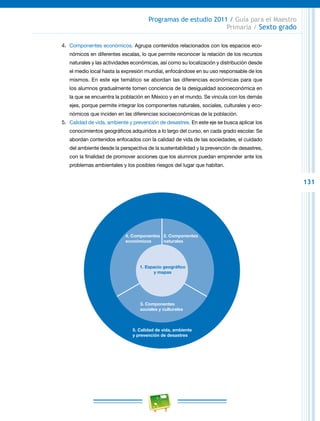131
Programas de estudio 2011 / Guía para el Maestro
Primaria / Sexto grado
4.	 Componentes económicos. Agrupa contenidos relacionados con los espacios eco-
nómicos en diferentes escalas, lo que permite reconocer la relación de los recursos
naturales y las actividades económicas, así como su localización y distribución desde
el medio local hasta la expresión mundial, enfocándose en su uso responsable de los
mismos. En este eje temático se abordan las diferencias económicas para que
los alumnos gradualmente tomen conciencia de la desigualdad socioeconómica en
la que se encuentra la población en México y en el mundo. Se vincula con los demás
ejes, porque permite integrar los componentes naturales, sociales, culturales y eco-
nómicos que inciden en las diferencias socioeconómicas de la población.
5.	 Calidad de vida, ambiente y prevención de desastres. En este eje se busca aplicar los
conocimientos geográficos adquiridos a lo largo del curso, en cada grado escolar. Se
abordan contenidos enfocados con la calidad de vida de las sociedades, el cuidado
del ambiente desde la perspectiva de la sustentabilidad y la prevención de desastres,
con la finalidad de promover acciones que los alumnos puedan emprender ante los
problemas ambientales y los posibles riesgos del lugar que habitan.
2. Componentes
naturales
3. Componentes
sociales y culturales
5. Calidad de vida, ambiente
y prevención de desastres
4. Componentes
económicos
1. Espacio geográfico
y mapas
 