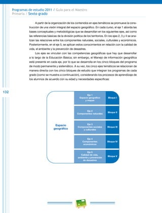 132
Programas de estudio 2011 / Guía para el Maestro
Primaria / Sexto grado
A partir de la organización de los contenidos en ejes temáticos se promueve la cons-
trucción de una visión integral del espacio geográfico. En cada curso, el eje 1 aborda las
bases conceptuales y metodológicas que se desarrollan en los siguientes ejes, así como
las referencias básicas de la división política de los territorios. En los ejes 2, 3 y 4 se ana-
lizan las relaciones entre los componentes naturales, sociales, culturales y económicos.
Posteriormente, en el eje 5, se aplican estos conocimientos en relación con la calidad de
vida, el ambiente y la prevención de desastres.
Los ejes se vinculan con las competencias geográficas que hay que desarrollar
a lo largo de la Educación Básica; sin embargo, el Manejo de información geográfica
está presente en cada eje, por lo que se desarrolla en los cinco bloques del programa
de modo permanente y sistemático. A su vez, los cinco ejes temáticos se relacionan de
manera directa con los cinco bloques de estudio que integran los programas de cada
grado (como se muestra a continuación), considerando los procesos de aprendizaje de
los alumnos de acuerdo con su edad y necesidades específicas:
Bloque I
Bloque II
Bloque III
Bloque IV
Bloque V
Eje 1
Espacio geográfico
y mapas
Eje 3
Componentes sociales
y culturales
Eje 4
Componentes
económicos
Eje 5
Calidad de vida,
ambiente y prevención
de desastres
Eje 2
Componentes naturales
Espacio
geográfico
 