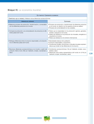 139
Bloque IV. La economía mundial
Eje temático: Componentes económicos
Competencia que se favorece: Reflexión de las diferencias socioeconómicas
Aprendizajes esperados Contenidos
•	Relaciona procesos de producción, transformación y comercializa-
ción de diferentes productos en el mundo.
•	Procesos de producción y transformación de diferentes productos
en el mundo, en relación con los espacios donde se realizan.
•	Procesos de comercialización en las ciudades.
•	Compara la producción y la comercialización de productos en dife-
rentes países del mundo.
•	Países que se especializan en la producción agrícola, ganadera,
forestal y pesquera en el mundo.
•	Países que destacan en la producción de minerales, energéticos e
industrial en el mundo.
•	Países que destacan en el comercio internacional.
•	Distingue diferencias entre el consumo responsable y el consumis-
mo en diferentes países del mundo.
•	Necesidades básicas de la población.
•	Consumo responsable y consumismo.
•	Condiciones sociales, económicas y culturales de países represen-
tativos que inciden en las diferencias en el consumo.
•	Reconoce diferencias socioeconómicas en el mundo, a partir del
producto interno bruto (pib) por habitante, empleo, escolaridad y
salud.
•	Condiciones socioeconómicas: pib por habitante, empleo, esco-
laridad y salud.
•	Diferencias entre países representativos del mundo en el pib por
habitante, empleo, escolaridad y salud.
 
