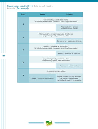 188
Programas de estudio 2011 / Guía para el Maestro
Primaria / Sexto grado
Bloque Primaria Secundaria
I
Conocimiento y cuidado de sí mismo.
Sentido de pertenencia a la comunidad, la nación y la humanidad.
Autorregulación y ejercicio
responsable de la libertad.
II
Autorregulación y ejercicio responsable de la libertad.
Apego a la legalidad y sentido de justicia.
Conocimiento y cuidado de sí mismo.
III
Respeto y valoración de la diversidad.
Sentido de pertenencia a la comunidad, la nación y la humanidad.
Manejo y resolución de conflictos.
IV
Apego a la legalidad y sentido de justicia.
Comprensión y aprecio por la democracia.
Participación social y política.
V
Participación social y política.
Manejo y resolución de conflictos.
Respeto y valoración de la diversidad.
Sentido de pertenencia a la
comunidad, la nación y la humanidad.
 