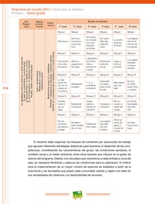 216
Programas de estudio 2011 / Guía para el Maestro
Primaria / Sexto grado
Ejes
Pedagó-
gicos
Ámbitos
de Inter-
vención
Compe-
tencias
Bloques de contenidos
1er
grado 2° grado 3er
grado 4°grado 5° grado 6º grado
Lacorporeidadcomoelcentrodelaaccióneducativa
Elpapeldelamotricidadylaacciónmotriz
LaEducaciónFísicayeldeporteenlaescuela
Eltactopedagógicoyelprofesionalreflexivo
Valores,géneroeinterculturalidad
Ludoysociomotricidad
Promocióndelasalud
Competenciamotriz
Manifestaciónglobaldelacorporeidad
Expresiónydesarrollodehabilidadesydestrezasmotrices
Controldelamotricidadparaeldesarrollodelaaccióncreativa
Bloque I Bloque I Bloque I Bloque I Bloque I Bloque I
Éste soy yo
Nos reco-
nocemos y
comunica-
mos
Mi cuerpo
en el espa-
cio: com-
binando
acciones
No hacen
falta alas,
saltando
ando
La acción
produce
emoción
La imagina-
ción es el
camino de
la creación
Bloque II Bloque II Bloque II Bloque II Bloque II Bloque II
Convivimos
y nos dife-
renciamos
Ahora sí,
¡juguemos a
los retos!
Laboratorio
de ritmos:
descu-
briendo mi
cuerpo
Pensemos
antes de
actuar
Juego y
ritmo en
armonía
Los juegos
cambian,
nosotros
también
Bloque III Bloque III Bloque III Bloque III Bloque III Bloque III
Lo que
puedo ha-
cer con mi
cuerpo en
mi entorno
¡Desafiando
pruebas!
1, 2, 3,
probando,
probando
Educando
al cuerpo
para mover
la vida
Más rápido
que una
bala
No soy
un robot,
tengo ritmo
y corazón
Bloque IV Bloque IV Bloque IV Bloque IV Bloque IV Bloque IV
¡Puedes
hacer lo
que yo
hago!
Explorando
mi postura
Juego,
pienso y
decido en
colectivo
Cooperar y
compartir
Me co-
munico a
través del
cuerpo
En donde
hay alegría
hay crea-
ción
Bloque V Bloque V Bloque V Bloque V Bloque V Bloque V
De mis
movimien-
tos básicos
al juego
Mi desem-
peño cambia
día con día
Detectives
del cuerpo
Los juegos
de antes
son dia-
mantes
Dame un
punto de
apoyo y
moveré al
mundo
Compar-
timos aven-
turas
El docente debe organizar los bloques de contenido por secuencias de trabajo
que agrupen diferentes estrategias didácticas para favorecer el desarrollo de las com-
petencias, considerando las características del grupo, las condiciones escolares, el
contexto social y el medio ambiente, entre otros factores que influyen en el grado de
avance del programa. Debido a la naturaleza que caracteriza a cada entidad y zona del
país, es necesario flexibilizar y adecuar las condiciones para su aplicación. El criterio
para la implementación de un mayor número de sesiones se establece a partir de la
autonomía y las facultades que posee cada comunidad, estado y región con base en
sus necesidades de cobertura y su disponibilidad de recursos.
 