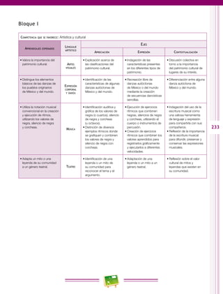 233
Bloque I
Competencia que se favorece: Artística y cultural
Aprendizajes esperados
Lenguaje
artístico
Ejes
Apreciación Expresión Contextualización
•	Valora la importancia del
patrimonio cultural. Artes
visuales
•	Explicación acerca de
las clasificaciones del
patrimonio cultural.
•	Indagación de las
características presentes
en los diferentes tipos de
patrimonio.
•	Discusión colectiva en
torno a la importancia
del patrimonio cultural de
lugares de su interés.
•	Distingue los elementos
básicos de las danzas de
los pueblos originarios
de México y del mundo.
Expresión
corporal
y danza
•	Identificación de las
características de algunas
danzas autóctonas de
México y del mundo.
•	Recreación libre de
danzas autóctonas
de México o del mundo
mediante la creación
de secuencias dancísticas
sencillas.
•	Diferenciación entre alguna
danza autóctona de
México y del mundo.
•	Utiliza la notación musical
convencional en la creación
y ejecución de ritmos,
utilizando los valores de
negra, silencio de negra
y corcheas.
Música
•	Identificación auditiva y
gráfica de los valores de
negra (o cuartos), silencio
de negra y corcheas
(u octavos).
•	Distinción de diversos
ejemplos rítmicos donde
se grafiquen y combinen
los valores de negra y
silencio de negra con
corcheas.
•	Ejecución de ejercicios
rítmicos que combinen
negras, silencios de negra
y corcheas, utilizando el
cuerpo o instrumentos de
percusión.
•	Creación de ejercicios
rítmicos que combinen los
valores aprendidos para
registrarlos gráficamente
y ejecutarlos a diferentes
velocidades.
•	Indagación del uso de la
escritura musical como
una valiosa herramienta
de lenguaje y expresión
para compartirla con sus
compañeros.
•	Reflexión de la importancia
de la escritura musical
para difundir, preservar y
conservar las expresiones
musicales.
•	Adapta un mito o una
leyenda de su comunidad
a un género teatral. Teatro
•	Identificación de una
leyenda o un mito de
su comunidad para
reconocer el tema y el
argumento.
•	Adaptación de una
leyenda o un mito a un
género teatral.
•	Reflexión sobre el valor
cultural de mitos y
leyendas que existen en
su comunidad.
 