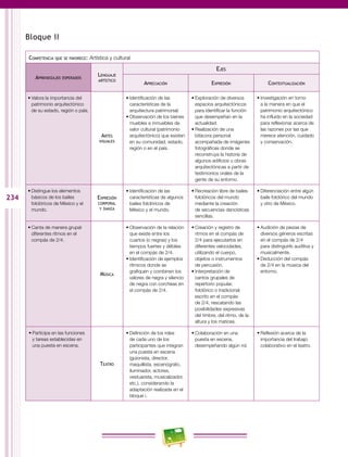 234
Bloque II
Competencia que se favorece: Artística y cultural
Aprendizajes esperados
Lenguaje
artístico
Ejes
Apreciación Expresión Contextualización
•	Valora la importancia del
patrimonio arquitectónico
de su estado, región o país.
Artes
visuales
•	Identificación de las
características de la
arquitectura patrimonial.
•	Observación de los bienes
muebles e inmuebles de
valor cultural (patrimonio
arquitectónico) que existen
en su comunidad, estado,
región o en el país.
•	Exploración de diversos
espacios arquitectónicos
para identificar la función
que desempeñan en la
actualidad.
•	Realización de una
bitácora personal
acompañada de imágenes
fotográficas donde se
reconstruya la historia de
algunos edificios u obras
arquitectónicas a partir de
testimonios orales de la
gente de su entorno.
•	Investigación en torno
a la manera en que el
patrimonio arquitectónico
ha influido en la sociedad
para reflexionar acerca de
las razones por las que
merece atención, cuidado
y conservación.
•	Distingue los elementos
básicos de los bailes
folclóricos de México y el
mundo.
Expresión
corporal
y danza
•	Identificación de las
características de algunos
bailes folclóricos de
México y el mundo.
•	Recreación libre de bailes
folclóricos del mundo
mediante la creación
de secuencias dancísticas
sencillas.
•	Diferenciación entre algún
baile folclórico del mundo
y otro de México.
•	Canta de manera grupal
diferentes ritmos en el
compás de 2/4.
Música
•	Observación de la relación
que existe entre los
cuartos (o negras) y los
tiempos fuertes y débiles
en el compás de 2/4.
•	Identificación de ejemplos
rítmicos donde se
grafiquen y combinen los
valores de negra y silencio
de negra con corcheas en
el compás de 2/4.
•	Creación y registro de
ritmos en el compás de
2/4 para ejecutarlos en
diferentes velocidades,
utilizando el cuerpo,
objetos o instrumentos
de percusión.
•	Interpretación de
cantos grupales de
repertorio popular,
folclórico o tradicional
escrito en el compás
de 2/4, rescatando las
posibilidades expresivas
del timbre, del ritmo, de la
altura y los matices.
•	Audición de piezas de
diversos géneros escritas
en el compás de 2/4
para distinguirlo auditiva y
musicalmente.
•	Deducción del compás
de 2/4 en la música del
entorno.
•	Participa en las funciones
y tareas establecidas en
una puesta en escena.
Teatro
•	Definición de los roles
de cada uno de los
participantes que integran
una puesta en escena
(guionista, director,
maquillista, escenógrafo,
iluminador, actores,
vestuarista, musicalizador,
etc.), considerando la
adaptación realizada en el
bloque I.
•	Colaboración en una
puesta en escena,
desempeñando algún rol.
•	Reflexión acerca de la
importancia del trabajo
colaborativo en el teatro.
 