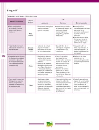 236
Bloque IV
Competencia que se favorece: Artística y cultural
Aprendizajes esperados
Lenguaje
artístico
Ejes
Apreciación Expresión Contextualización
•	Valora la importancia
de conservar y difundir
el patrimonio artístico
mexicano.
Artes
visuales
•	Observación de imágenes
que se consideren
patrimonio artístico.
•	Reinterpretación plástica
de una imagen artística del
patrimonio cultural
mexicano (pinturas,
fotografías y grabados,
entre otras).
•	Investigación de
manifestaciones culturales
y artísticas como
elementos que favorecen
la construcción de
identidad.
•	Discusión acerca de las
formas para conservar
y difundir el patrimonio
artístico de su región.
•	Interpreta libremente un
baile popular mexicano o
latinoamericano.
Expresión
corporal
y danza
•	Selección de un baile
popular mexicano o
latinoamericano a partir
de sus características.
•	Ejecución libre de un
baile popular integrando
los elementos que lo
caracterizan.
•	Indagación sobre los
bailes populares que se
bailan actualmente o en
alguna otra época en su
comunidad.
•	Integra los valores rítmicos
de blanca y redonda para
la creación y ejecución
de acompañamientos en
canciones escritas en el
compás de 4/4.
Música
•	Identificación gráfica y
auditiva de los valores
y silencios de blanca y
redonda.
•	Distinción de diferentes
ejemplos rítmicos donde
se grafiquen los valores
y silencios de blanca y
redonda en combinación
con negras, silencios de
negra y corcheas.
•	Ejecución grupal de
acompañamientos
rítmicos sobre canciones
escritas en compás de
4/4 combinando todos
los valores rítmicos
aprendidos.
•	Creación de registros
gráficos de los ritmos
creados y ejecución de
los mismos en diferentes
velocidades.
•	Exposición de ideas
creativas para la
construcción y ejecución
de los acompañamientos
rítmicos.
•	Reconoce la importancia
del espacio en una obra
teatral y lo representa
mediante la construcción
de la escenografía.
Teatro
•	Clasificación de los
componentes de una
puesta en escena para
recrear una atmósfera
mediante la escenografía,
utilizando objetos y
elementos cotidianos.
•	Elaboración de diferentes
escenarios, utilizando
bocetos para representar
una misma situación,
considerando elementos
que apoyen la iluminación
del espacio y la
musicalización.
•	Reflexión acerca de los
lugares de su comunidad
que son representativos
como escenarios de
algún suceso relevante y
cómo han cambiado con
el tiempo.
 