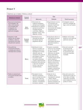 237
Bloque V
Competencia que se favorece: Artística y cultural
Aprendizajes esperados
Lenguaje
artístico
Ejes
Apreciación Expresión Contextualización
•	Reconoce la importancia
de la fotografía y del
video como recursos
documentales para
el resguardo y la
conservación del
patrimonio intangible.
Artes
visuales
•	Observación de
imágenes fotográficas
del patrimonio intangible.
•	Identificación de algunos
ejemplos de patrimonio
intangible (lenguaje,
costumbres, religiones,
leyendas, música, mitos,
religiones, comida).
•	Argumentación en torno
a la importancia de
preservar el patrimonio
natural de un lugar,
reconociendo las medidas
necesarias para su
conservación.
•	Investigación sobre el
patrimonio intangible del
lugar y cómo se muestra.
•	Interpreta un baile
folclórico de una región
de México y valora su
importancia como parte
del patrimonio nacional.
Expresión
corporal
y danza
•	Identificación de la
diversidad de bailes en
las distintas regiones
geográficas del país.
•	Interpretación libre de un
baile regional mexicano,
incorporando los
aprendizajes dancísticos
adquiridos durante su
formación.
•	Reflexión de los bailes
folclóricos como parte del
patrimonio nacional.
•	Crea polirritmos
incorporando términos
musicales para indicar la
intensidad de los sonidos.
Música
•	Identificación de los
términos musicales que
designan la dinámica (o
intensidad en el sonido),
utilizando: piano (p),
mezzoforte (mf) y forte (f)
para designar e indicar
los sonidos suaves,
de mediana intensidad
y fuertes, respectivamente.
•	Distinción de la polirritmia
(o ejecución simultánea
de dos o más ritmos
complementarios).
•	Creación de ejemplos
rítmicos en los compases
de 2/4, 3/4, 4/4 donde
se utilicen distintas
dinámicas y los valores
rítmicos aprendidos.
•	Conformación de una
orquesta de percusiones
para la creación y
ejecución simultánea de
distintos ritmos en los
compases de 2/4, 3/4,
4/4, donde se utilicen
distintas dinámicas y
posibles combinaciones
de los valores rítmicos
aprendidos.
•	Discusión acerca de
la importancia del
trabajo colaborativo y
la comunicación para
conformar ensambles
musicales.
•	Realiza la representación
de una obra de teatro ante
un público.
Teatro
•	Recopilación de los
elementos necesarios
para el montaje de la obra
(obra escrita, dirección,
actuación, escenografía,
vestuario, musicalización,
iluminación, etcétera).
•	Selección de un
rol (director, actor,
musicalización, vestuario
y utilería, difusión,
etc.) en la producción
escénica al preparar una
representación teatral.
•	Discusión acerca de la
importancia de cada uno
de los roles y el trabajo
colaborativo necesarios
para la realización de una
puesta en escena.
 