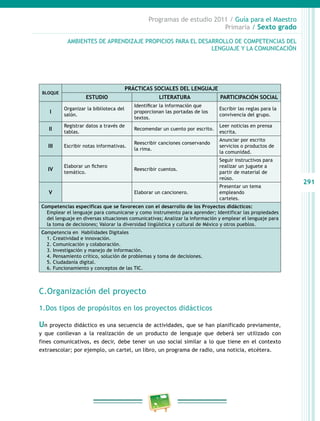 291
Programas de estudio 2011 / Guía para el Maestro
Primaria / Sexto grado
BLOQUE
PRÁCTICAS SOCIALES DEL LENGUAJE
ESTUDIO LITERATURA PARTICIPACIÓN SOCIAL
I
Organizar la biblioteca del
salón.
Identificar la información que
proporcionan las portadas de los
textos.
Escribir las reglas para la
convivencia del grupo.
II
Registrar datos a través de
tablas.
Recomendar un cuento por escrito.
Leer noticias en prensa
escrita.
III Escribir notas informativas.
Reescribir canciones conservando
la rima.
Anunciar por escrito
servicios o productos de
la comunidad.
IV
Elaborar un fichero
temático.
Reescribir cuentos.
Seguir instructivos para
realizar un juguete a
partir de material de
reúso.
V Elaborar un cancionero.
Presentar un tema
empleando
carteles.
Competencias específicas que se favorecen con el desarrollo de los Proyectos didácticos:
Emplear el lenguaje para comunicarse y como instrumento para aprender; Identificar las propiedades
del lenguaje en diversas situaciones comunicativas; Analizar la información y emplear el lenguaje para
la toma de decisiones; Valorar la diversidad lingüística y cultural de México y otros pueblos.
Competencia en Habilidades Digitales
1. Creatividad e innovación.
2. Comunicación y colaboración.
3. Investigación y manejo de información.
4. Pensamiento crítico, solución de problemas y toma de decisiones.
5. Ciudadanía digital.
6. Funcionamiento y conceptos de las TIC.
C.Organización del proyecto
1.Dos tipos de propósitos en los proyectos didácticos
Un proyecto didáctico es una secuencia de actividades, que se han planificado previamente,
y que conllevan a la realización de un producto de lenguaje que deberá ser utilizado con
fines comunicativos, es decir, debe tener un uso social similar a lo que tiene en el contexto
extraescolar; por ejemplo, un cartel, un libro, un programa de radio, una noticia, etcétera.
AMBIENTES DE APRENDIZAJE PROPICIOS PARA EL DESARROLLO DE COMPETENCIAS DEL
LENGUAJE Y LA COMUNICACIÓN
 