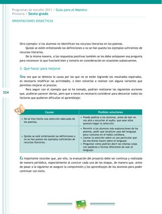 324
Programas de estudio 2011 / Guía para el Maestro
Primaria / Sexto grado
Otro ejemplo: si los alumnos no identifican los recursos literarios en los poemas.
Quizás se estén enfatizando las definiciones o no se han puesto los ejemplos suficientes de
recursos literarios.
De la misma manera, a las respuestas positivas también se les debe anteponer esa pregunta
para reconocer lo que funcionó bien y tomarlo en consideración en ocasiones subsecuentes.
3. Qué hacer para mejorar
Una vez que se detecta la causa por las que no se están logrando los resultados esperados,
es necesario modificar las actividades, o bien volverlas a realizar con alguna variantes que
permitan mejorar el proceso.
Para seguir con el ejemplo que se ha tomado, podrían realizarse las siguientes acciones
que, pudieran parecer obvias, pero que a veces es necesario considerar para descartar todos los
factores que pudieran dificultar el aprendizaje:
Es importante recordar que, por ello, la evaluación del proyecto debe ser continua y realizada
de manera periódica, especialmente al concluir cada una de las etapas, de manera que, antes
de pasar a la siguiente se asegure la comprensión y los aprendizajes de los alumnos para poder
continuar con éxito.
ORIENTACIONES DIDÁCTICAS
Causas Posibles soluciones
•  No se hizo hecho una selección adecuada de
los poemas.
•  Puede pedirse a los alumnos, antes de leer en
voz alta o escuchar el audio, que sean ellos
quienes hagan la selección.
•  Quizás se esté enfatizando las definiciones o
no se han puesto los ejemplos suficientes de
recursos literarios.
•  Permitir a los alumnos más exploraciones de los
poemas, pedir que localicen usos del lenguaje
poco comunes en el habla cotidiana.
•  Llamar la atención sobre un uso particular que
los escritores hacen sobre el lenguaje.
•  Preguntar cómo podrían decir las mismas cosas
con palabras o formas diferentes de usar el
lenguaje.
 