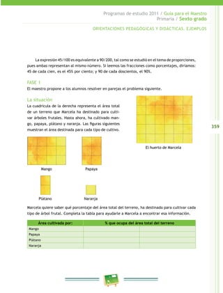 359
Programas de estudio 2011 / Guía para el Maestro
Primaria / Sexto grado
La expresión 45/100 es equivalente a 90/200, tal como se estudió en el tema de proporciones,
pues ambas representan al mismo número. Si leemos las fracciones como porcentajes, diríamos:
45 de cada cien, es el 45% por ciento; y 90 de cada doscientos, el 90%.
FASE 1
El maestro propone a los alumnos resolver en parejas el problema siguiente.
La situación
La cuadrícula de la derecha representa el área total
de un terreno que Marcela ha destinado para culti-
var árboles frutales. Hasta ahora, ha cultivado man-
go, papaya, plátano y naranja. Las figuras siguientes
muestran el área destinada para cada tipo de cultivo.
El huerto de Marcela
Mango Papaya
Plátano Naranja
Marcela quiere saber qué porcentaje del área total del terreno, ha destinado para cultivar cada
tipo de árbol frutal. Completa la tabla para ayudarle a Marcela a encontrar esa información.
Área cultivada por: % que ocupa del área total del terreno
Mango
Papaya
Plátano
Naranja
ORIENTACIONES PEDAGÓGICAS Y DIDÁCTICAS. EJEMPLOS
 