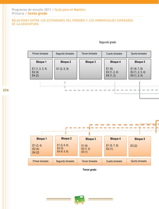 374
Programas de estudio 2011 / Guía para el Maestro
Primaria / Sexto grado
Segundo grado
Bloque 1
E1 (1, 2, 3, 4)
E2 (4)
E4 (2)
Bloque 2
E1 (2, 5, 9)
Bloque 3 Bloque 4
E1 (6)
E2 (1, 2, 4)
E4 (1, 2)
Bloque 5
E1 (6, 7, 8)
E2 (1, 2, 3, 4)
E4 (1, 2, 4)
Primer bimestre Segundo bimestre Tercer bimestre Cuarto bimestre Quinto bimestre
Bloque 1
E1 (3, 4)
E2 (4)
E4 (2)
Bloque 2
E1 (2, 6, 8)
E2 (3)
E4 (4, 5, 6)
Bloque 3
E1 (8)
E2 (1, 2)
E4 (1)
Bloque 4
E1 (5, 7, 9)
E2 (1)
Bloque 5
E3 (2)
Tercer grado
Primer bimestre Segundo bimestre Tercer bimestre Cuarto bimestre Quinto bimestre
RELACIONES ENTRE LOS ESTÁNDARES DEL PERIODO Y LOS APRENDIZAJES ESPERADOS
DE LA ASIGNATURA
 