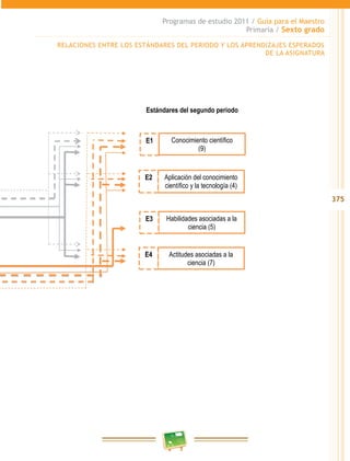 375
Programas de estudio 2011 / Guía para el Maestro
Primaria / Sexto grado
RELACIONES ENTRE LOS ESTÁNDARES DEL PERIODO Y LOS APRENDIZAJES ESPERADOS
DE LA ASIGNATURA
E1 Conocimiento científico
(9)
Aplicación del conocimiento
científico y la tecnología (4)
E2
Habilidades asociadas a la
ciencia (5)
E3
Actitudes asociadas a la
ciencia (7)
E4
Estándares del segundo periodo
 