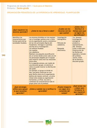 390
Programas de estudio 2011 / Guía para el Maestro
Primaria / Sexto grado
¿Qué requieren los
alumnos aprender?
¿Cómo lo voy a llevar a cabo?
¿Cuáles son los
recursos con los
que cuento?
¿Cómo voy a
distribuir el
tiempo para que
se logren los
aprendizajes?
Identificar las
características que
forman parte de las
sociedades feudales.
Los alumnos divididos en tres equipos
van a investigar quiénes eran y cómo
era la organización social y económica
de las tres principales figuras del
feudalismo. Entregan 2 cuartillas
escritas de su investigación :
Los señores feudales
Los vasallos
Los caballeros
Realizan una pequeña escenificación
de un torneo donde actúe cada uno de
los personajes elegidos por el equipo
para mostrar cómo eran las relaciones
entre ellos.
En la segunda semana, por medio de
una discusión grupal, se solicita el
cómo se puede mostrar la distribución
del poder.
Un ejemplo: el grupo se divide en
dos; una parte construye en una
gran flecha cómo era la organización
política de manera vertical, y la otra
mitad cómo estaba la organización
horizontal y, al final, las unen y
comentan las características todo el
grupo junto con el profesor.
Investigación
bibliográfica.
Películas de
caballeros.
Búsqueda
electrónica.
1ra. Semana:
Investigación,
entrega de
producto y
representación.
2da. Semana:
Lunes a miércoles:
Construcción de
las flechas por
separado y revisión
del profesor.
Jueves: Unión
de las flechas y
discusión grupal.
¿Qué estrategia
utilizo para apoyar
lo que necesitan
aprender?
¿Cómo y cuándo voy a verificar lo
aprendido?
¿Puedo integrarlo
con algún otro
contenido del
campo?
¿Qué tareas voy
a dejar para
fortalecer lo
que requieren
aprender?
ORGANIZACIÓN PEDAGÓGICA DE LA EXPERIENCIA DE APRENDIZAJE: PLANIFICACIÓN
 