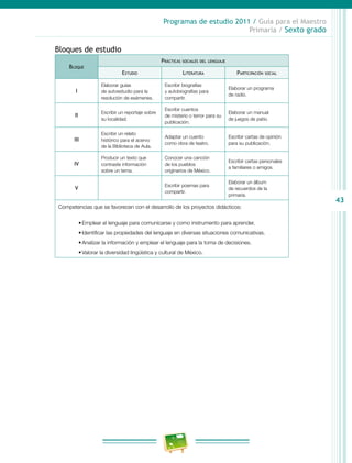 43
Programas de estudio 2011 / Guía para el Maestro
Primaria / Sexto grado
Bloques de estudio
Bloque
Prácticas sociales del lenguaje
Estudio Literatura Participación social
I
Elaborar guías
de autoestudio para la
resolución de exámenes.
Escribir biografías
y autobiografías para
compartir.
Elaborar un programa
de radio.
II
Escribir un reportaje sobre
su localidad.
Escribir cuentos
de misterio o terror para su
publicación.
Elaborar un manual
de juegos de patio.
III
Escribir un relato
histórico para el acervo
de la Biblioteca de Aula.
Adaptar un cuento
como obra de teatro.
Escribir cartas de opinión
para su publicación.
IV
Producir un texto que
contraste información
sobre un tema.
Conocer una canción
de los pueblos
originarios de México.
Escribir cartas personales
a familiares o amigos.
V
Escribir poemas para
compartir.
Elaborar un álbum
de recuerdos de la
primaria.
Competencias que se favorecen con el desarrollo de los proyectos didácticos:
•	Emplear el lenguaje para comunicarse y como instrumento para aprender.
•	Identificar las propiedades del lenguaje en diversas situaciones comunicativas.
•	Analizar la información y emplear el lenguaje para la toma de decisiones.
•	Valorar la diversidad lingüística y cultural de México.
 