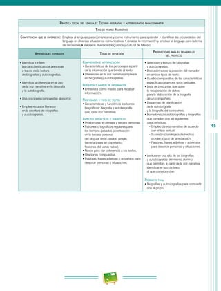 45
Práctica social del lenguaje: Escribir biografías y autobiografías para compartir
Tipo de texto: Narrativo
Competencias que se favorecen:  Emplear el lenguaje para comunicarse y como instrumento para aprender • Identificar las propiedades del
lenguaje en diversas situaciones comunicativas • Analizar la información y emplear el lenguaje para la toma
de decisiones • Valorar la diversidad lingüística y cultural de México
Aprendizajes esperados Temas de reflexión
Producciones para el desarrollo
del proyecto
•	Identifica e infiere
las características del personaje
a través de la lectura
de biografías y autobiografías.
•	Identifica la diferencia en el uso
de la voz narrativa en la biografía
y la autobiografía.
•	Usa oraciones compuestas al escribir.
•	Emplea recursos literarios
en la escritura de biografías
y autobiografías.
Comprensión e interpretación
•	Características de los personajes a partir
de la información que brinda el texto.
•	Diferencias en la voz narrativa empleada
en biografías y autobiografías.
Búsqueda y manejo de información
•	Entrevista como medio para recabar
información.
Propiedades y tipos de textos
•	Características y función de los textos
biográficos: biografía y autobiografía
(uso de la voz narrativa).
Aspectos sintácticos y semánticos
•	Pronombres en primera y tercera personas.
•	Patrones ortográficos regulares para
los tiempos pasados (acentuación
en la tercera persona
del singular en el pasado simple,
terminaciones en copretérito,
flexiones del verbo haber).
•	Nexos para dar coherencia a los textos.
•	Oraciones compuestas.
•	Palabras, frases adjetivas y adverbios para
describir personas y situaciones.
•	Selección y lectura de biografías
y autobiografías.
•	Discusión sobre la posición del narrador
en ambos tipos de texto.
•	Cuadro comparativo de las características
específicas de ambos tipos textuales.
•	Lista de preguntas que guíen
la recuperación de datos
para la elaboración de la biografía
de un compañero.
•	Esquemas de planificación
de la autobiografía
y la biografía del compañero.
•	Borradores de autobiografías y biografías
que cumplan con las siguientes
características.
-- Empleo de voz narrativa de acuerdo
con el tipo textual.
-- Sucesión cronológica de hechos
y orden lógico de la redacción.
-- Palabras, frases adjetivas y adverbios
para describir personas y situaciones.
•	Lectura en voz alta de las biografías
y autobiografías del mismo alumno,
que permitan, a partir de la voz narrativa,
identificar el tipo de texto
al que corresponden.
Producto final
•	Biografías y autobiografías para compartir
con el grupo.
 